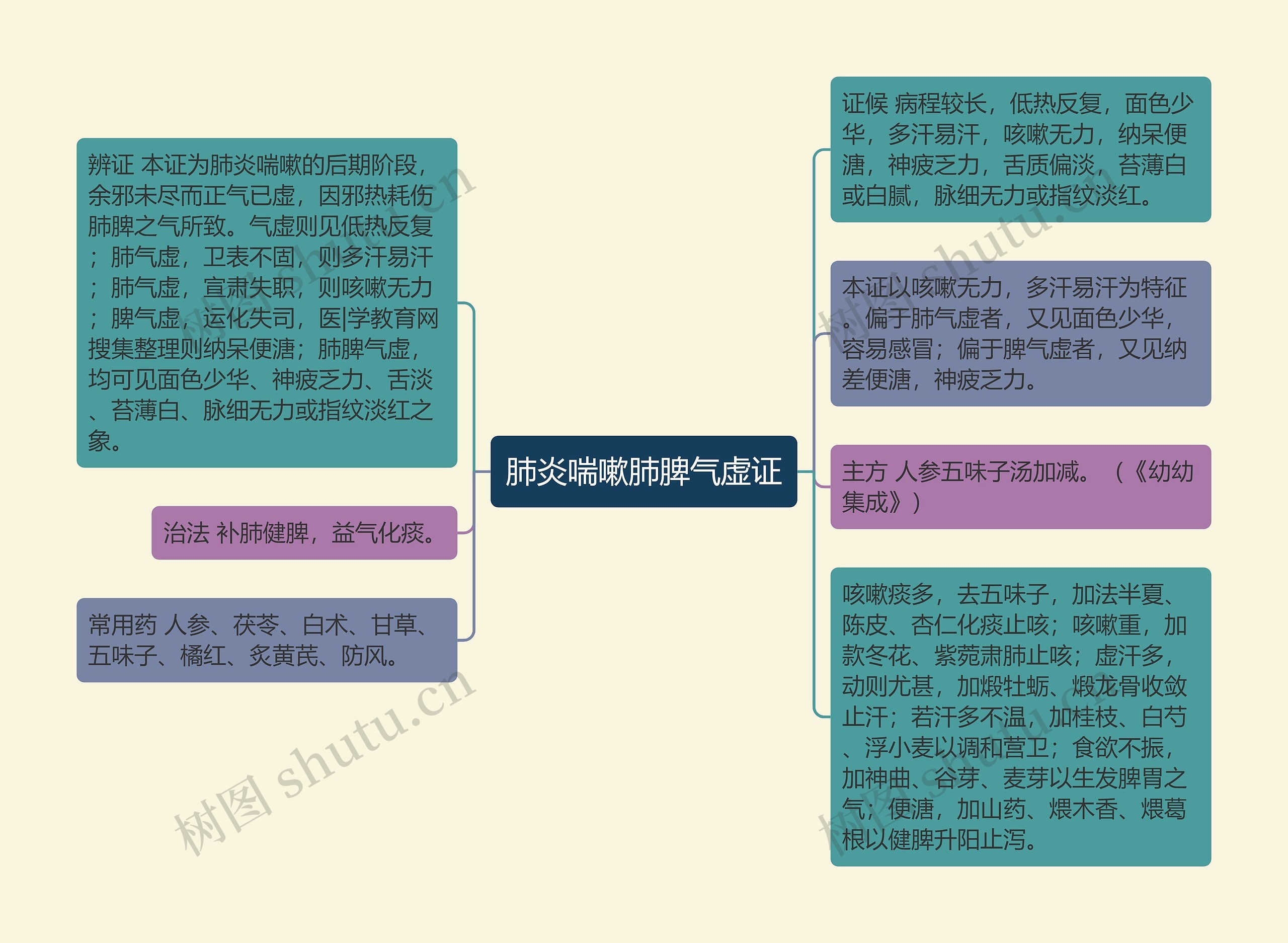 肺炎喘嗽肺脾气虚证