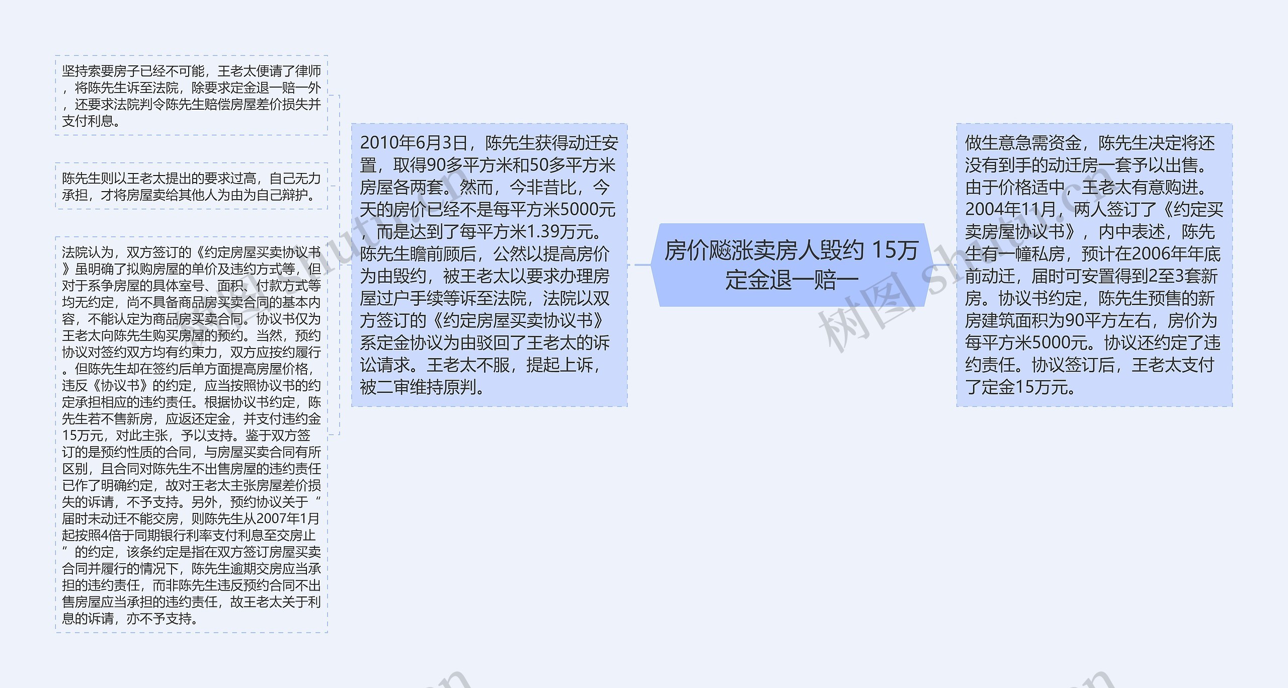 房价飚涨卖房人毁约 15万定金退一赔一思维导图