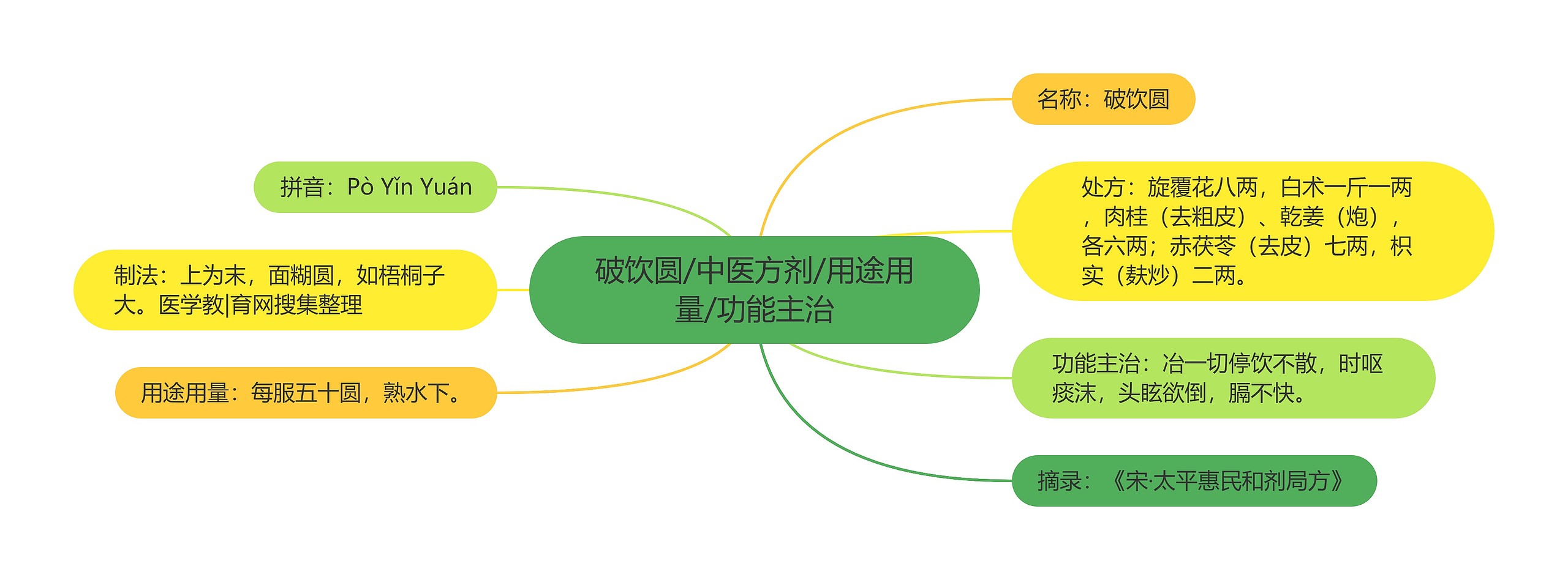 破饮圆/中医方剂/用途用量/功能主治