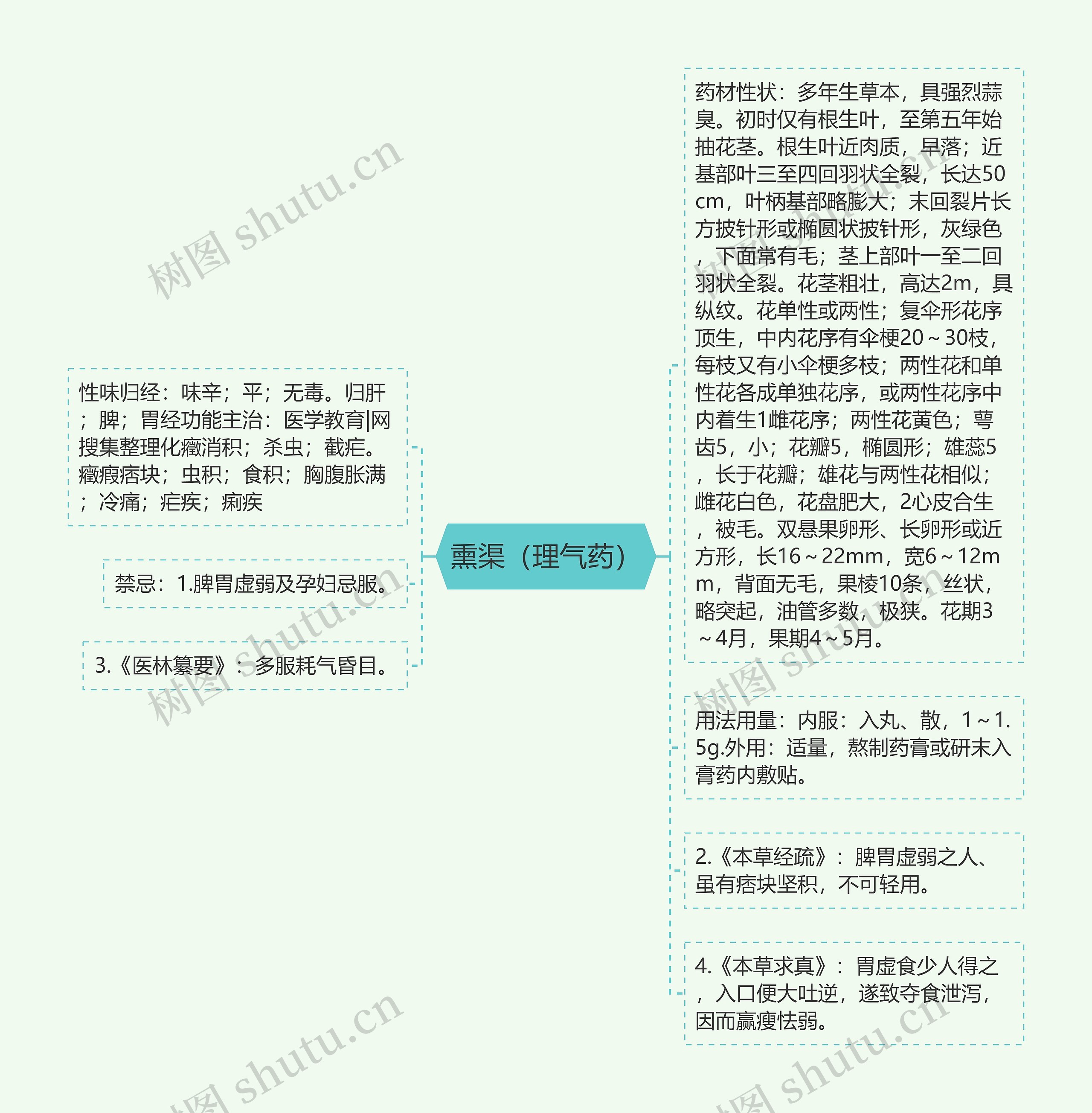 熏渠（理气药）思维导图