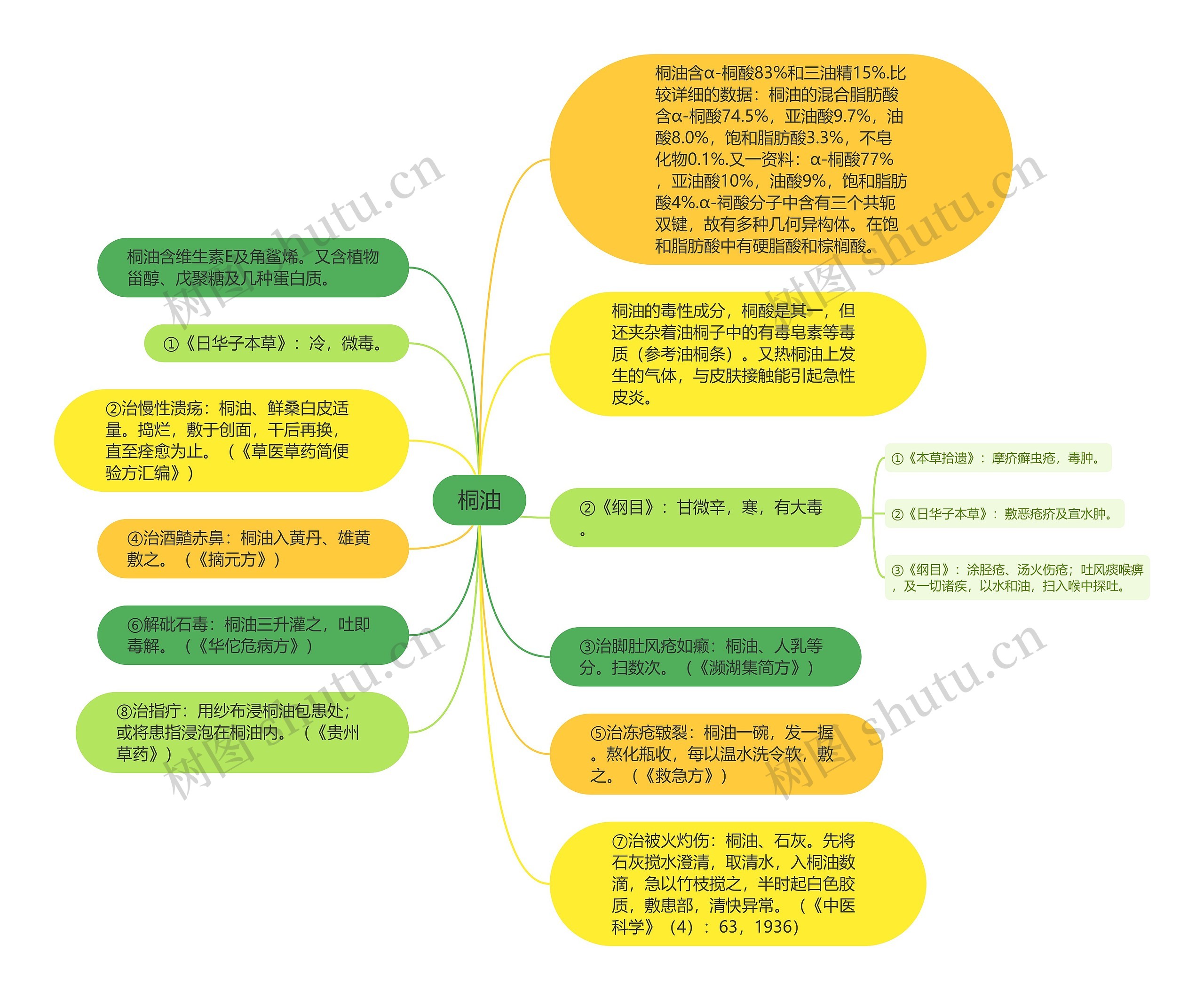 桐油思维导图