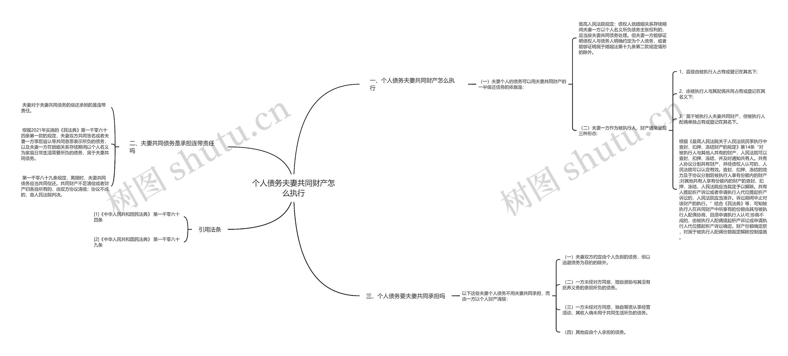 个人债务夫妻共同财产怎么执行思维导图