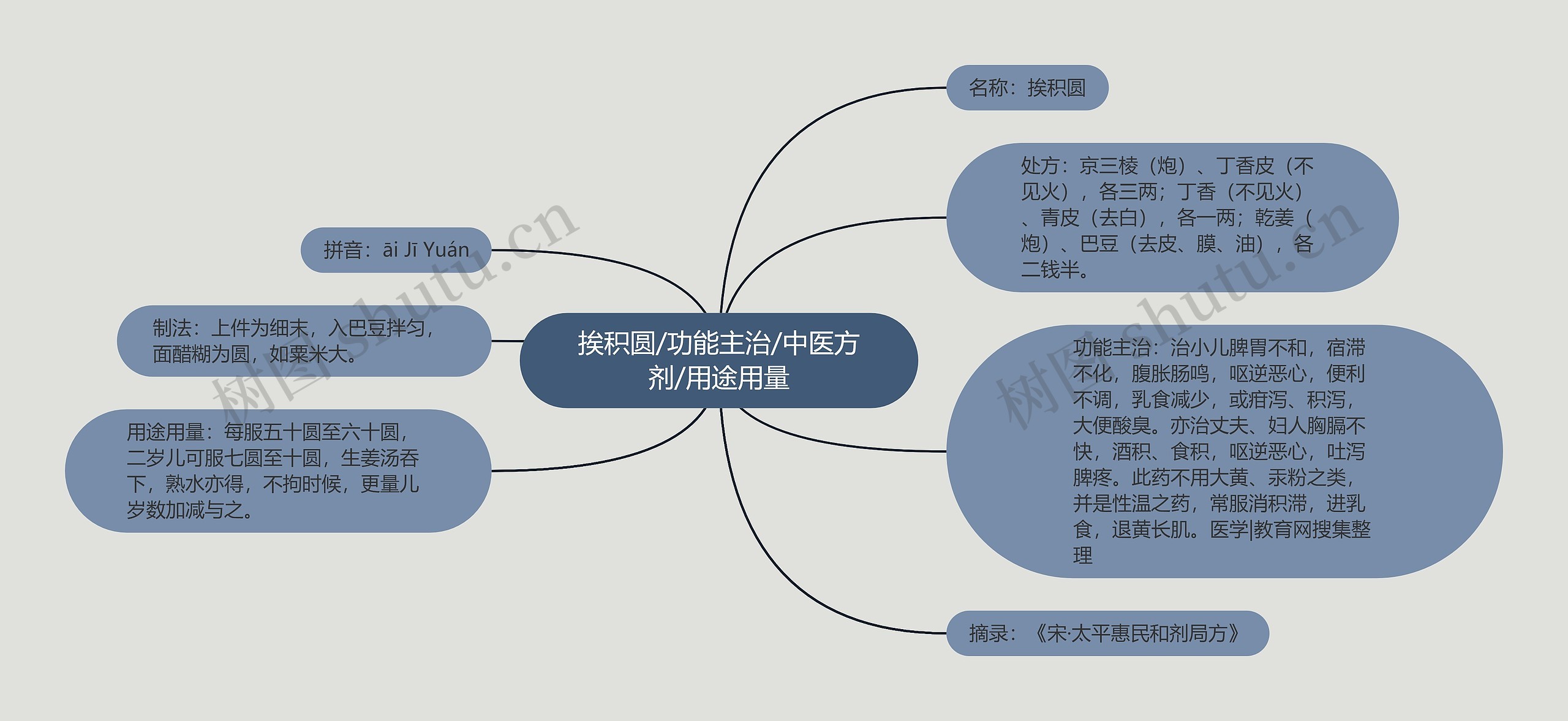 挨积圆/功能主治/中医方剂/用途用量思维导图