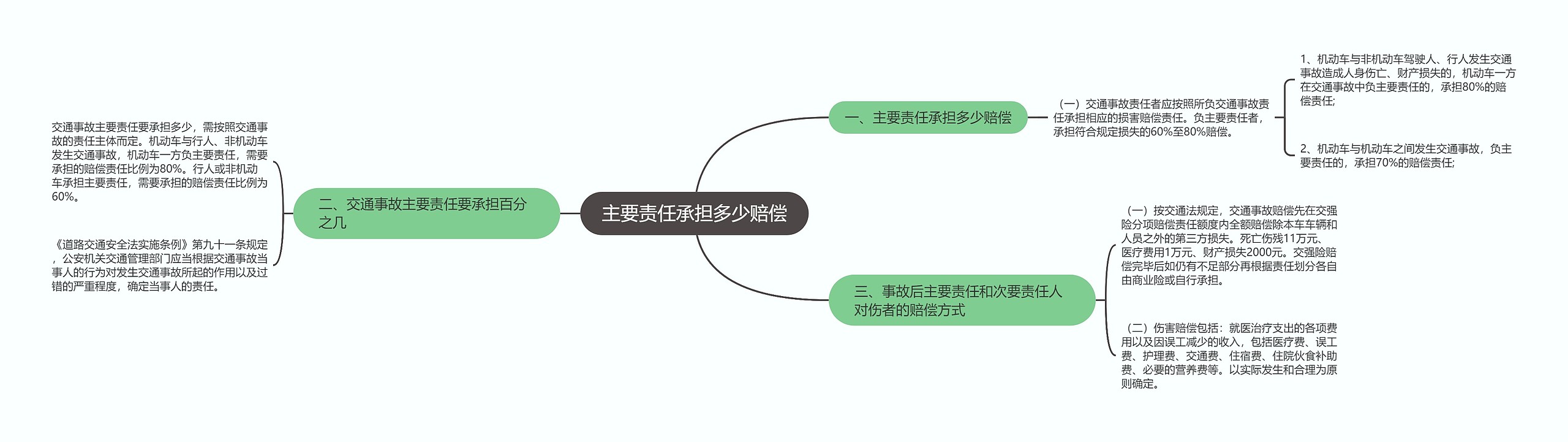 主要责任承担多少赔偿思维导图