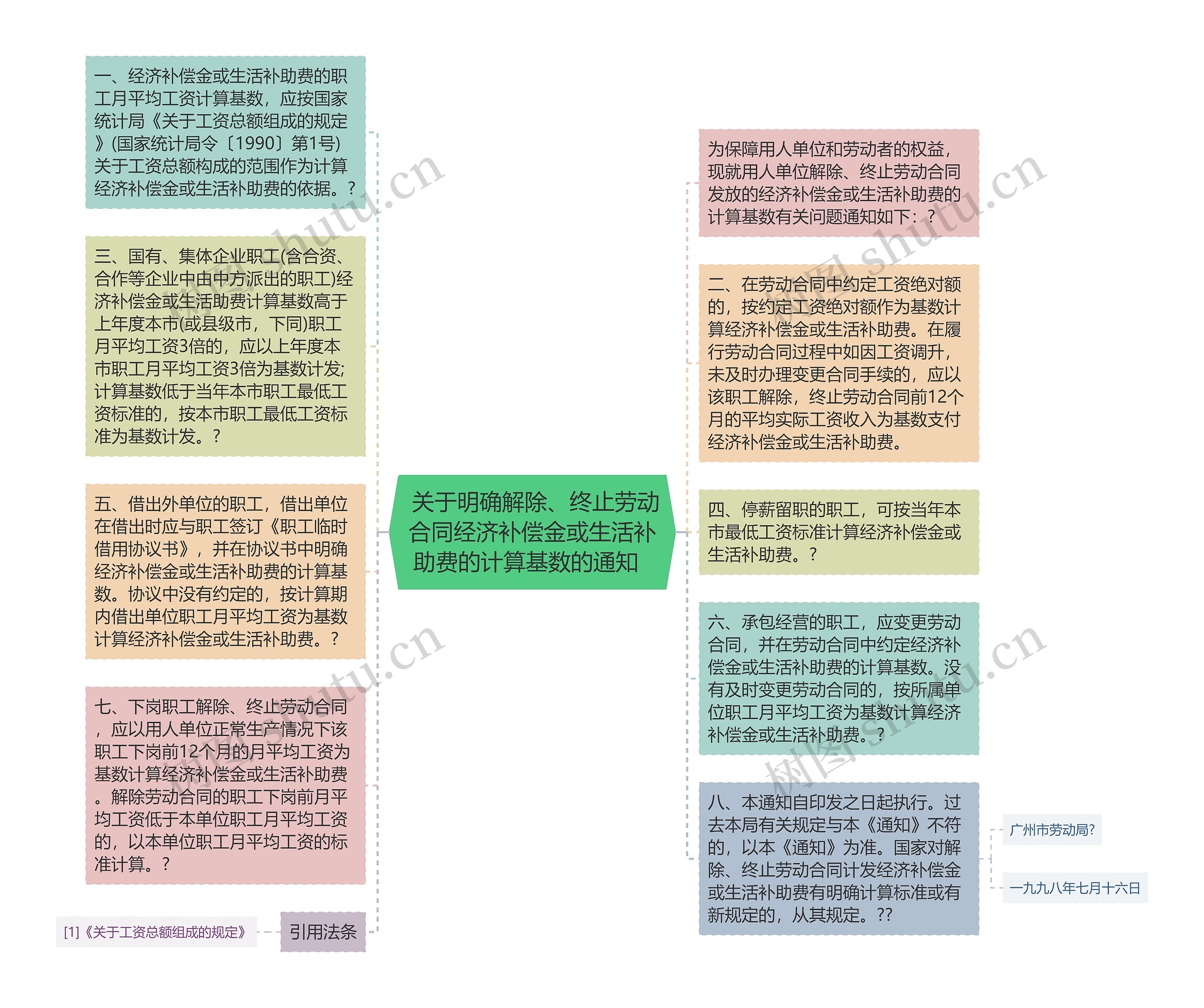  关于明确解除、终止劳动合同经济补偿金或生活补助费的计算基数的通知  思维导图