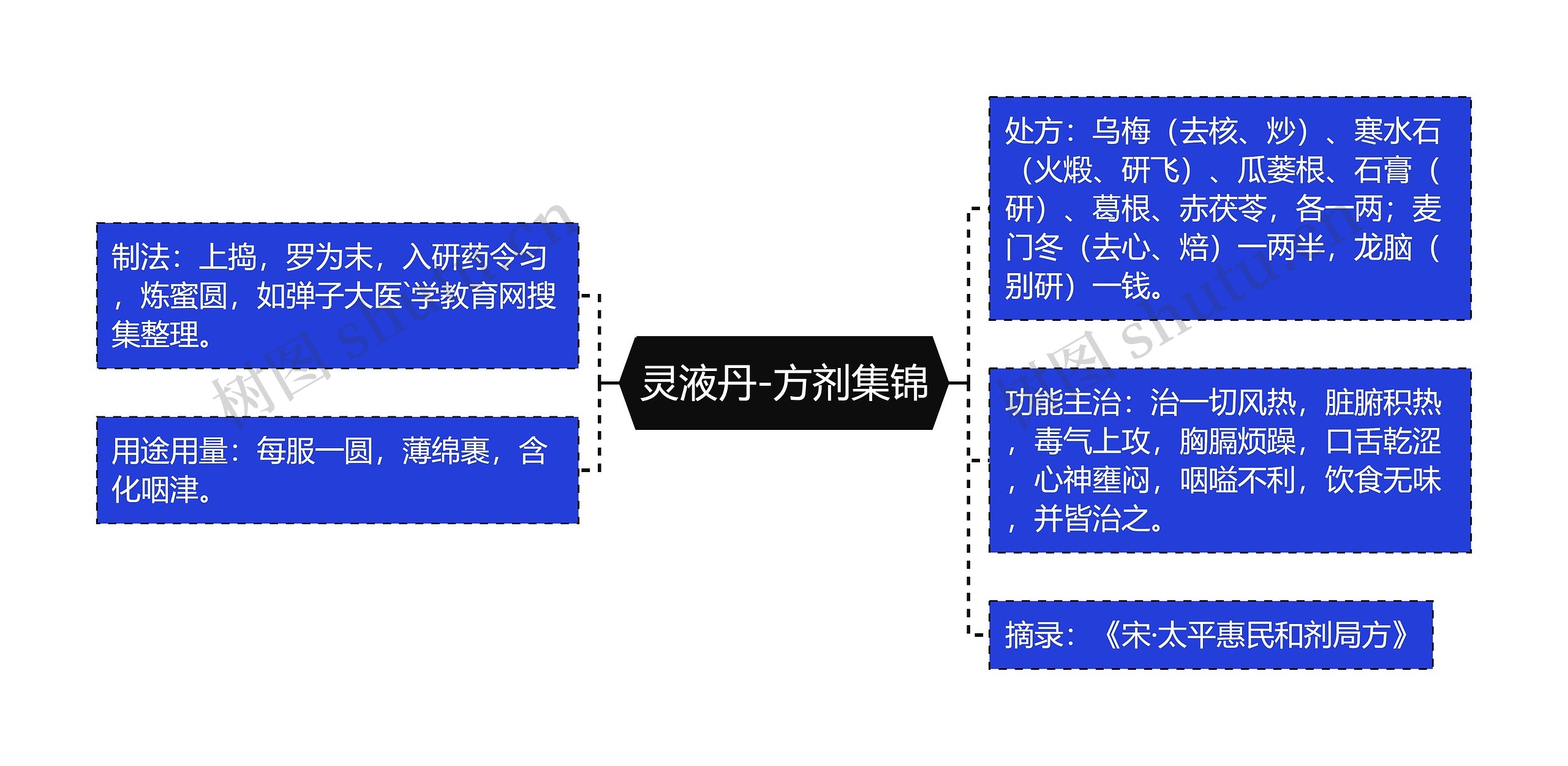 灵液丹-方剂集锦思维导图