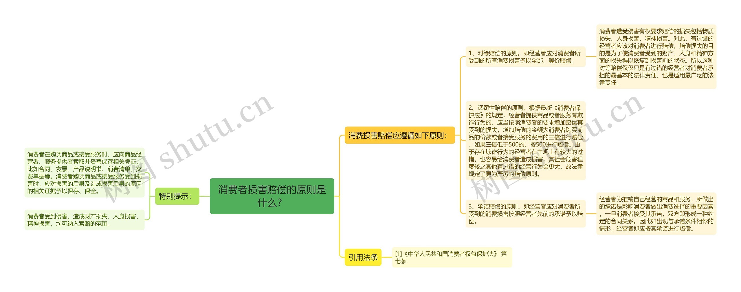 消费者损害赔偿的原则是什么？思维导图