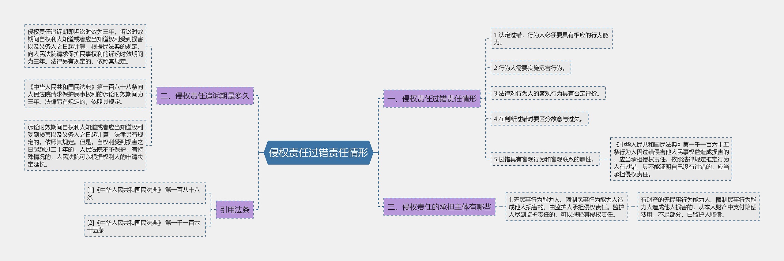 侵权责任过错责任情形思维导图