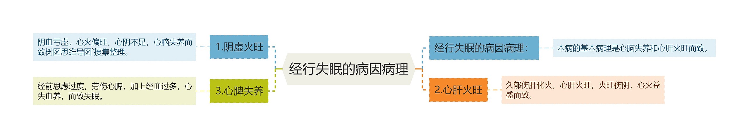 经行失眠的病因病理 经行失眠的病因病理