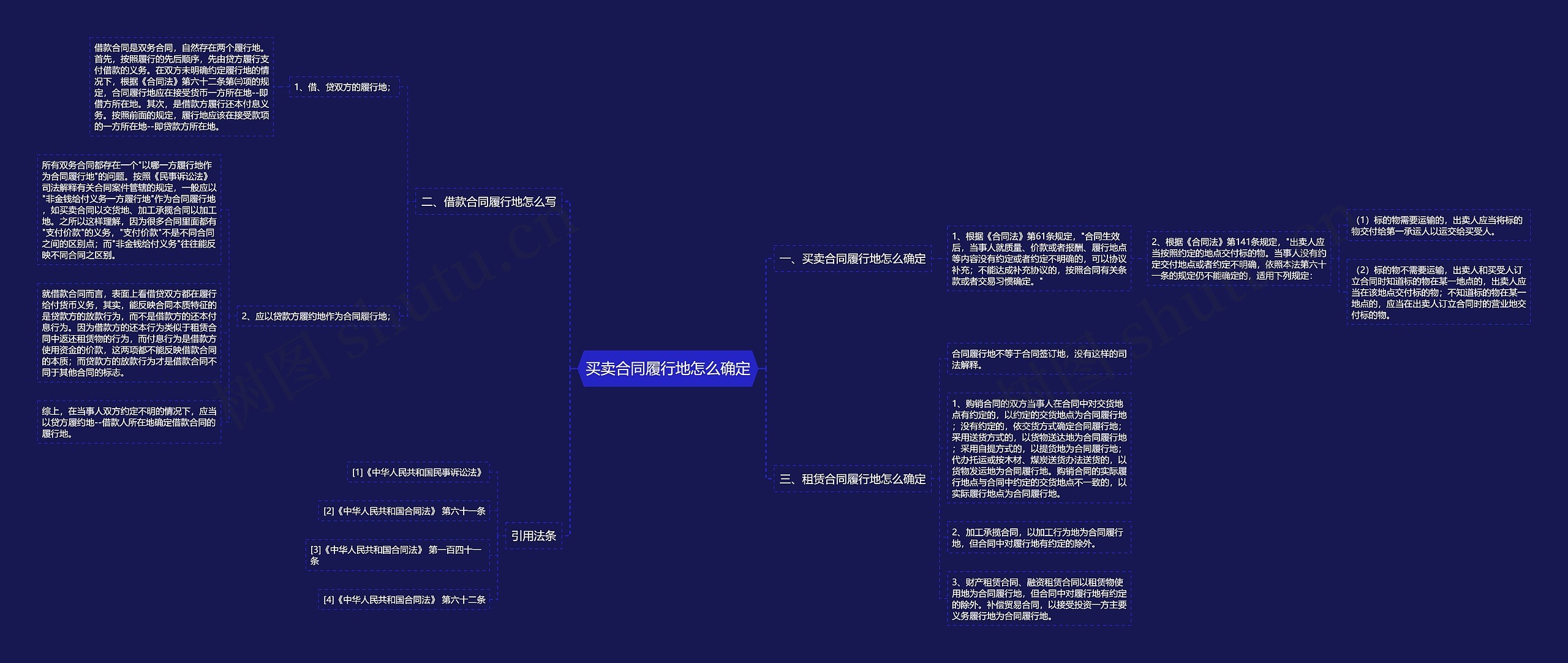 买卖合同履行地怎么确定思维导图