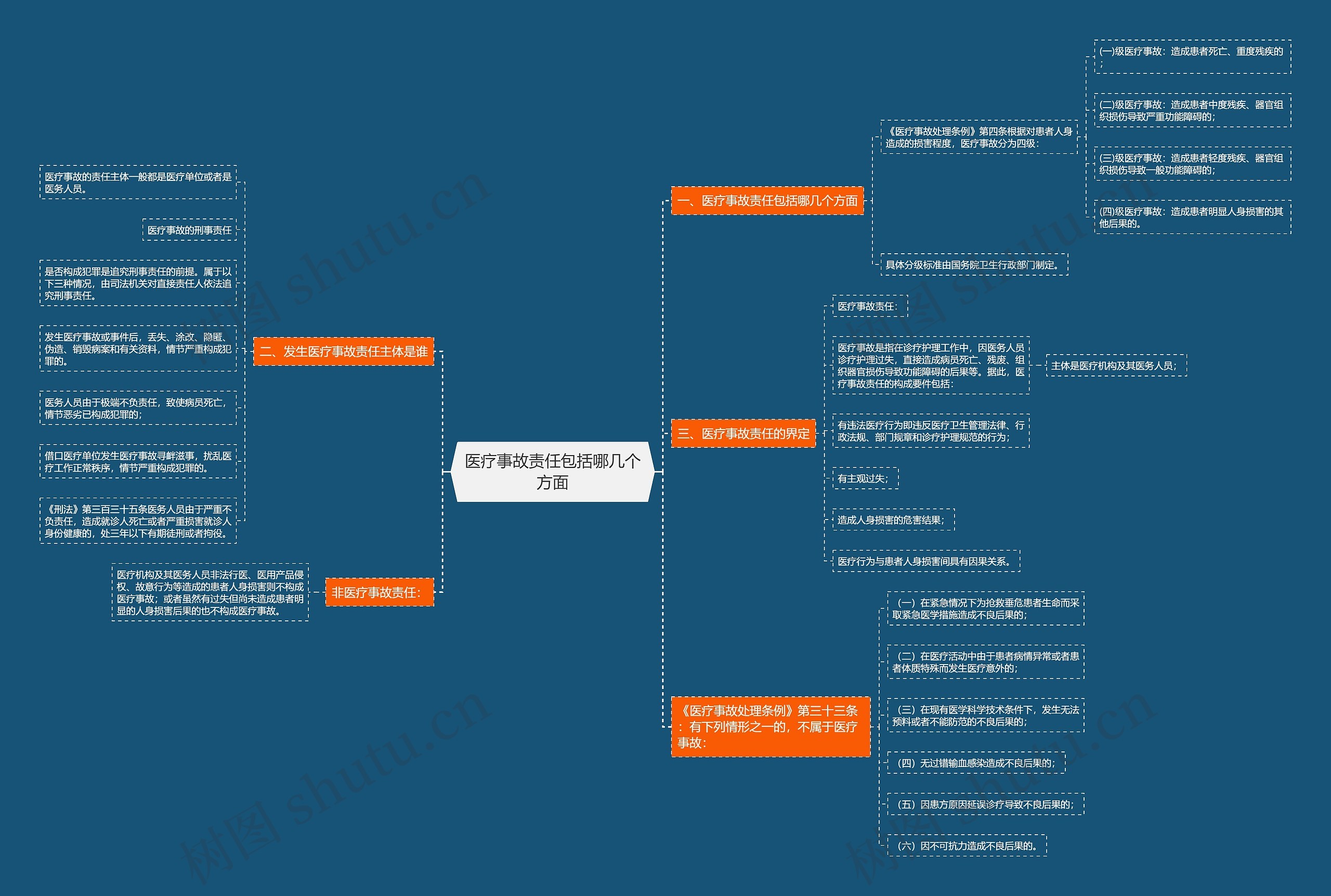 医疗事故责任包括哪几个方面思维导图