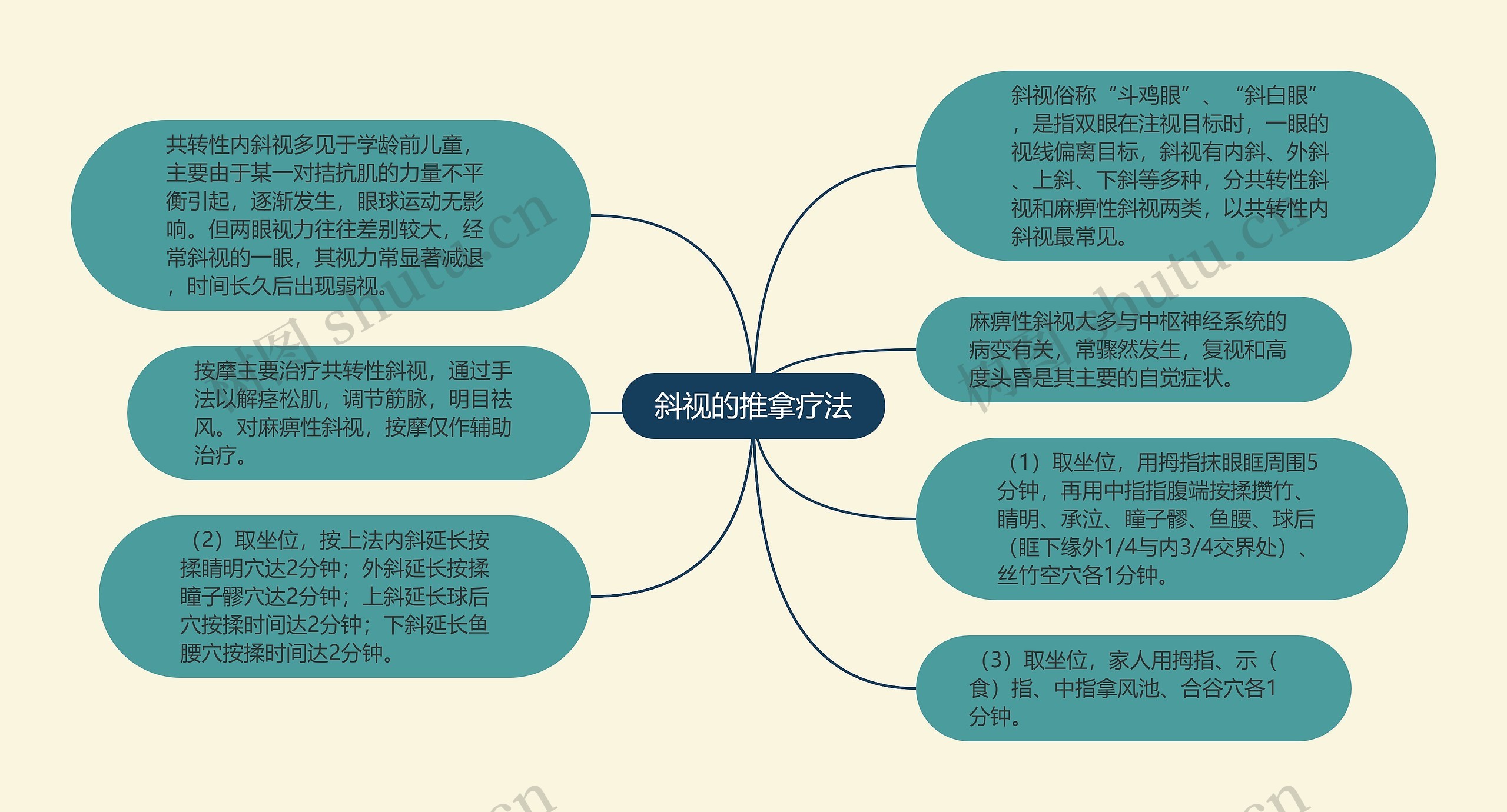 斜视的推拿疗法思维导图