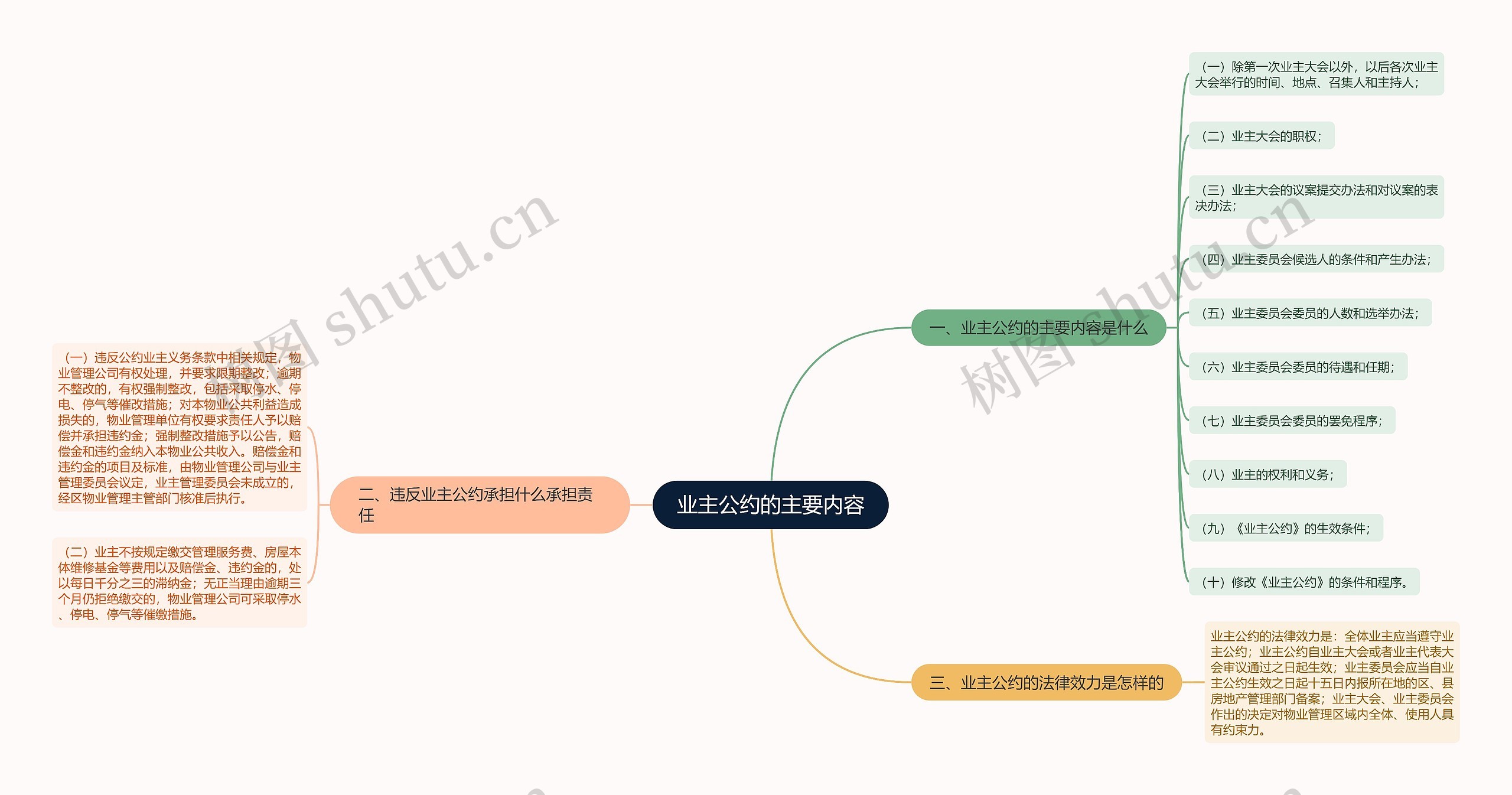 业主公约的主要内容思维导图