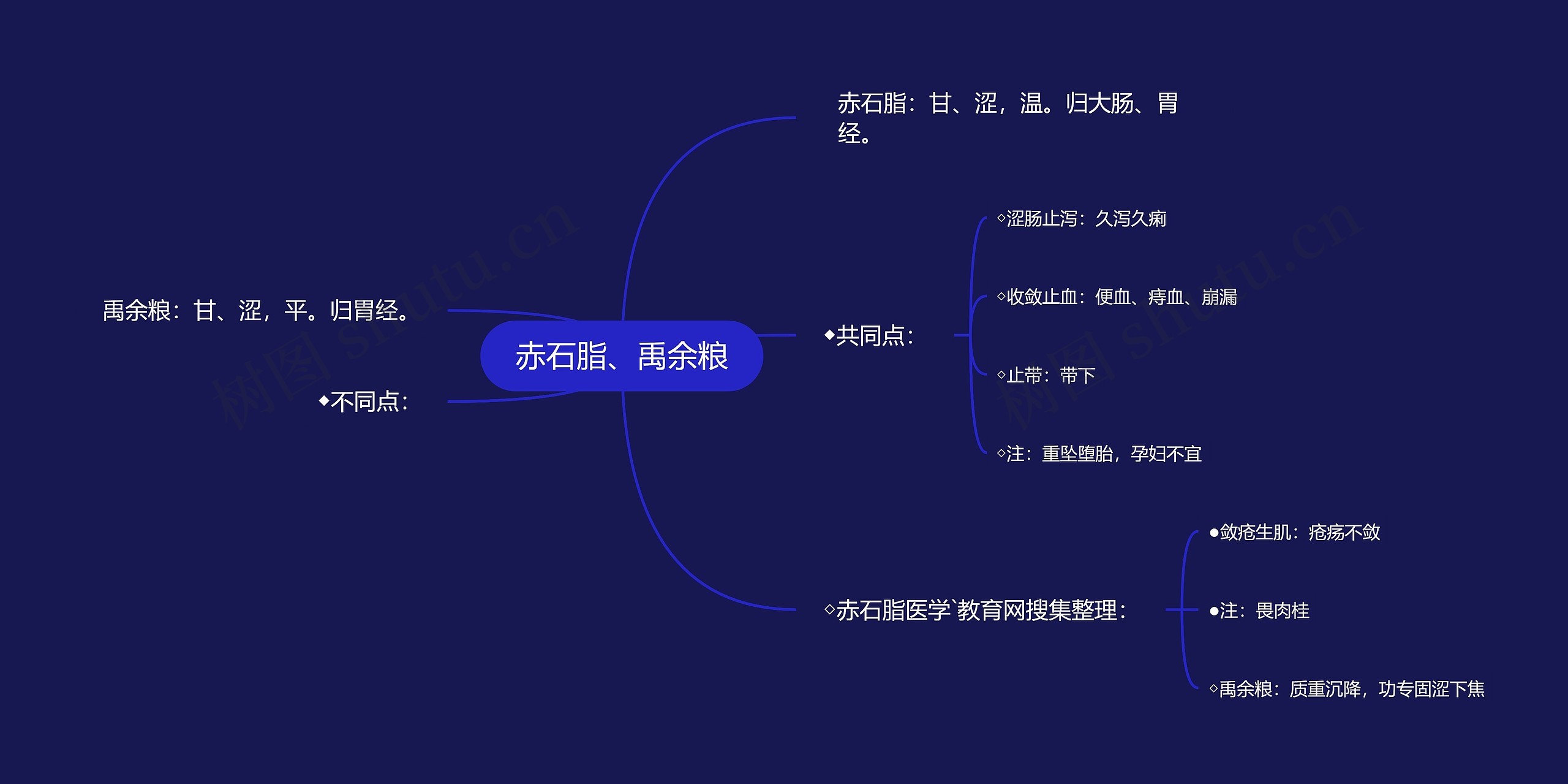 赤石脂、禹余粮思维导图