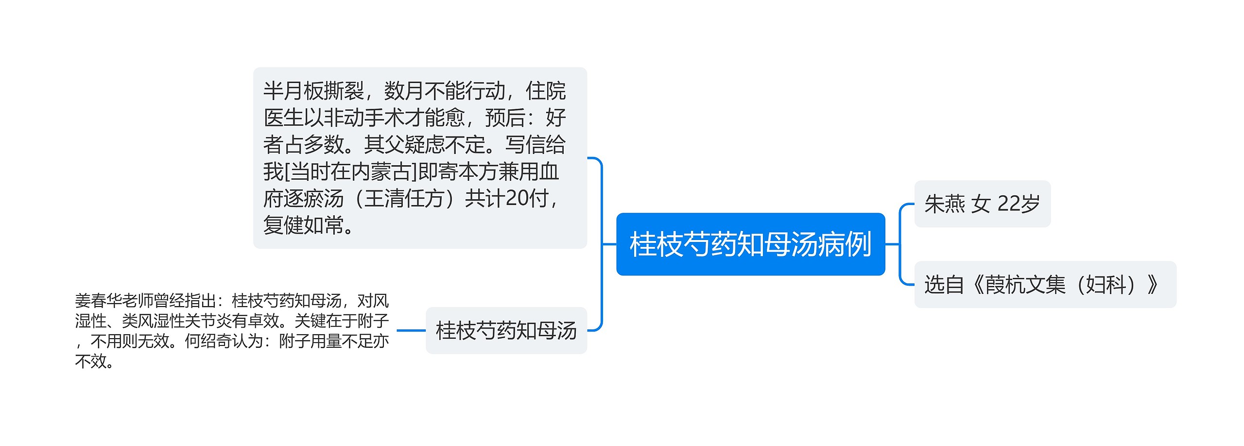 桂枝芍药知母汤病例思维导图
