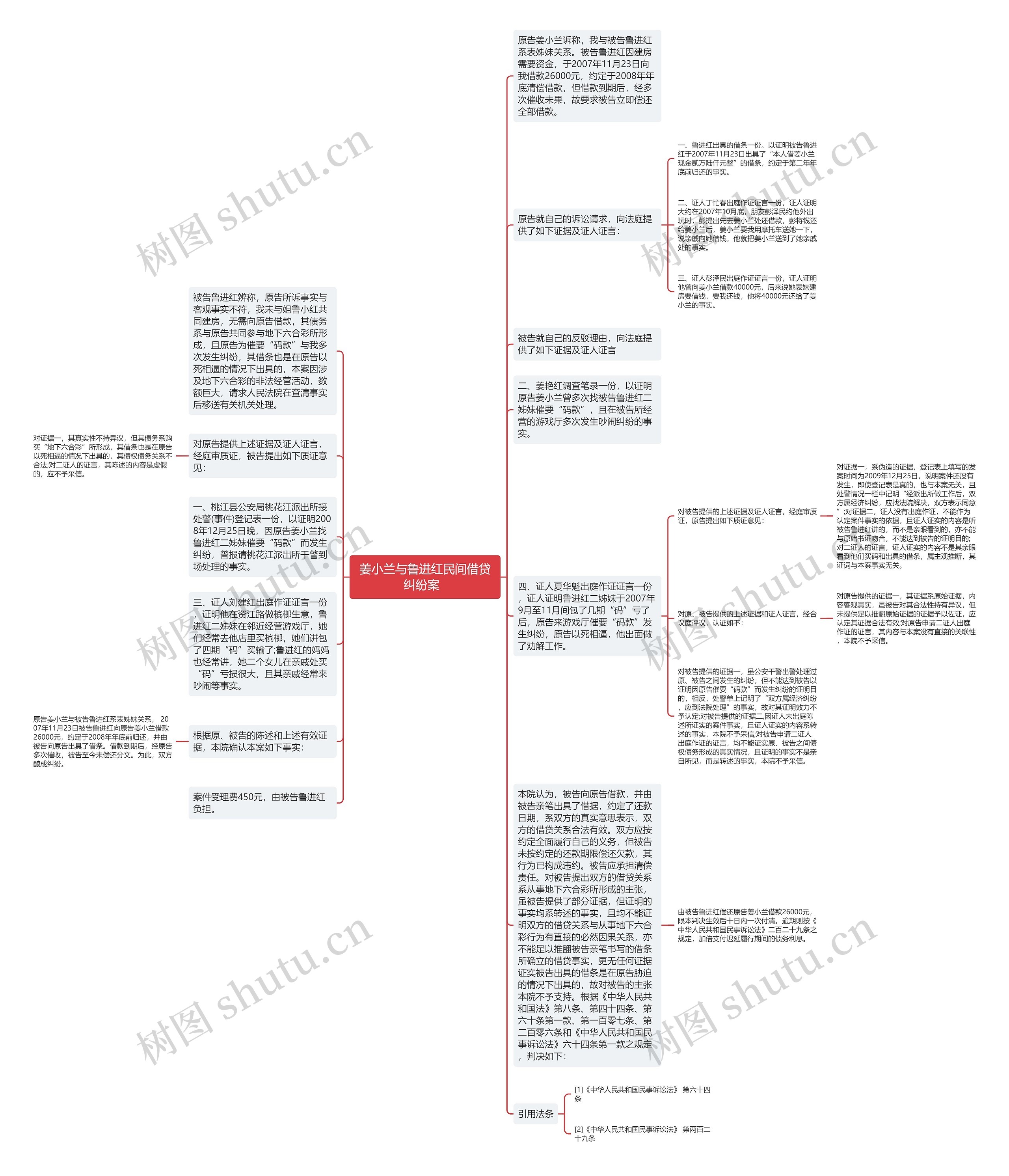 姜小兰与鲁进红民间借贷纠纷案  思维导图