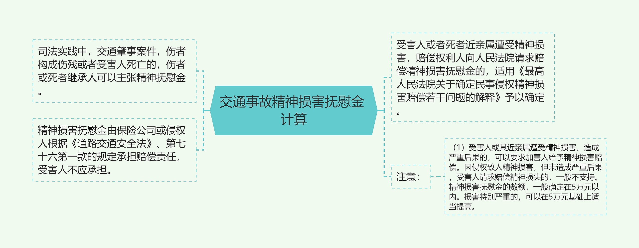 交通事故精神损害抚慰金 计算思维导图