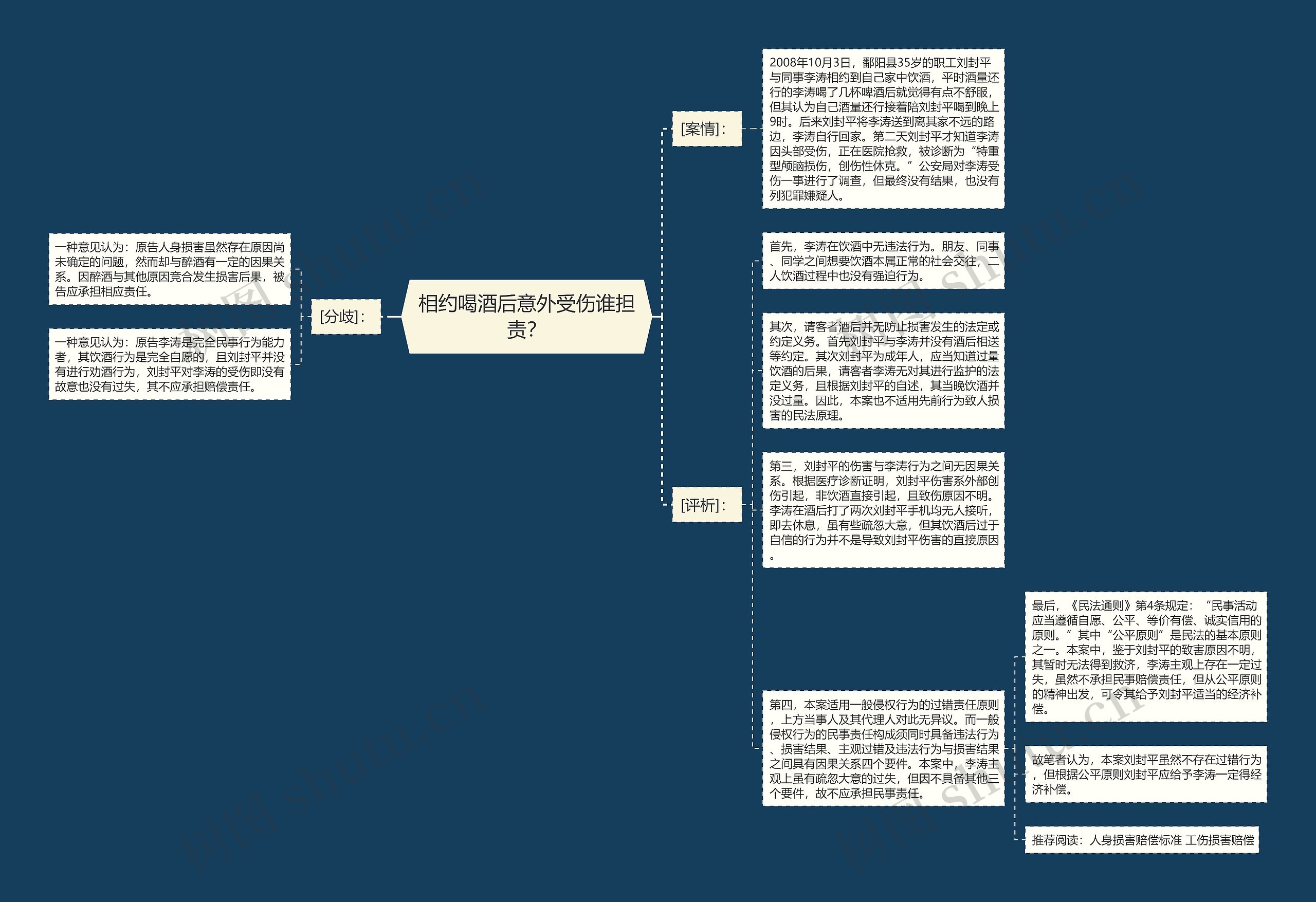 相约喝酒后意外受伤谁担责？思维导图