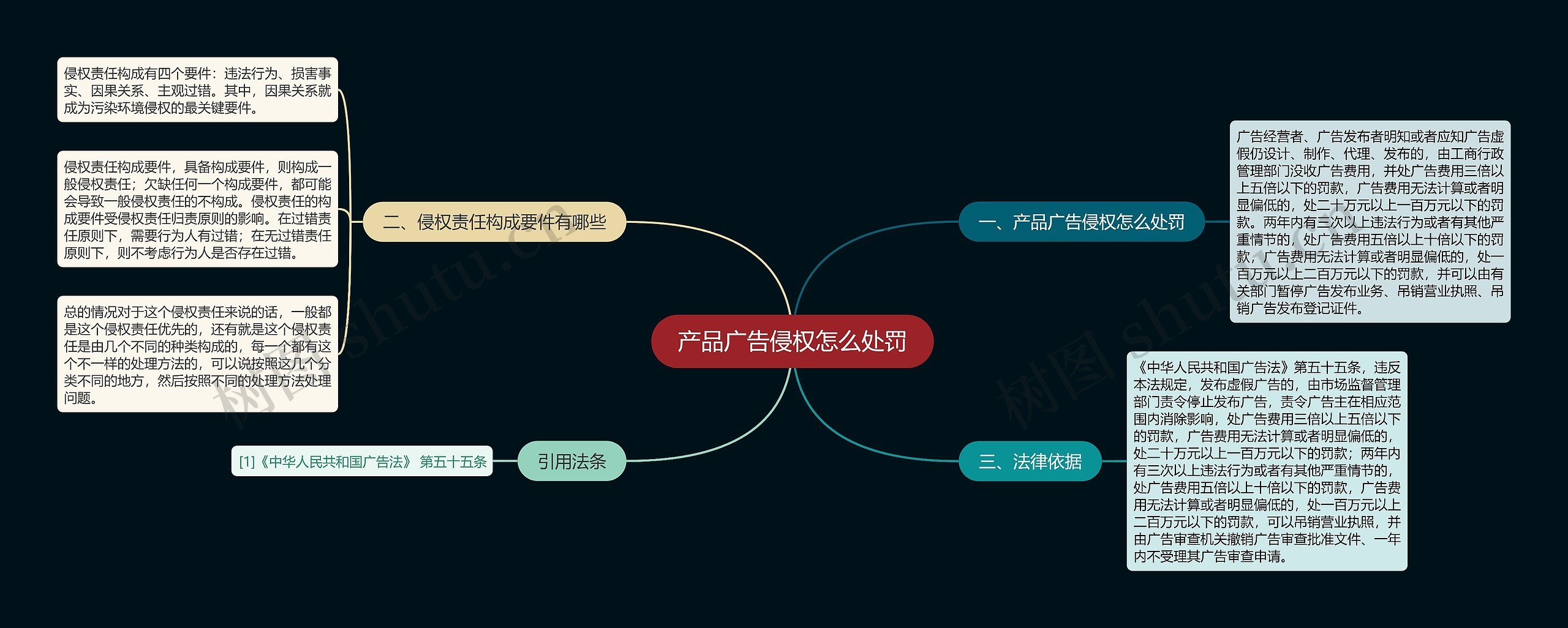 产品广告侵权怎么处罚思维导图