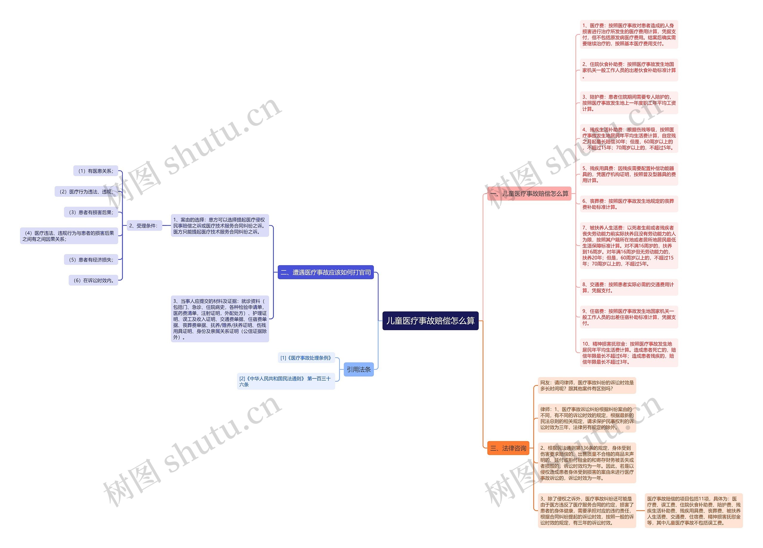 儿童医疗事故赔偿怎么算思维导图
