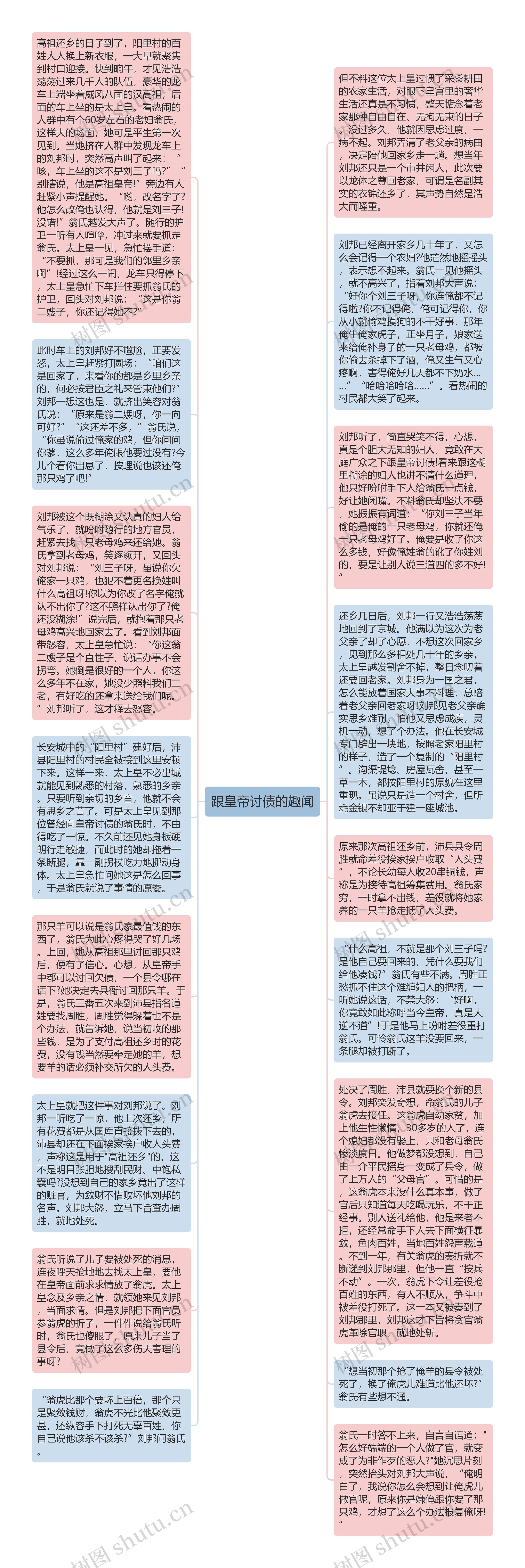 跟皇帝讨债的趣闻思维导图