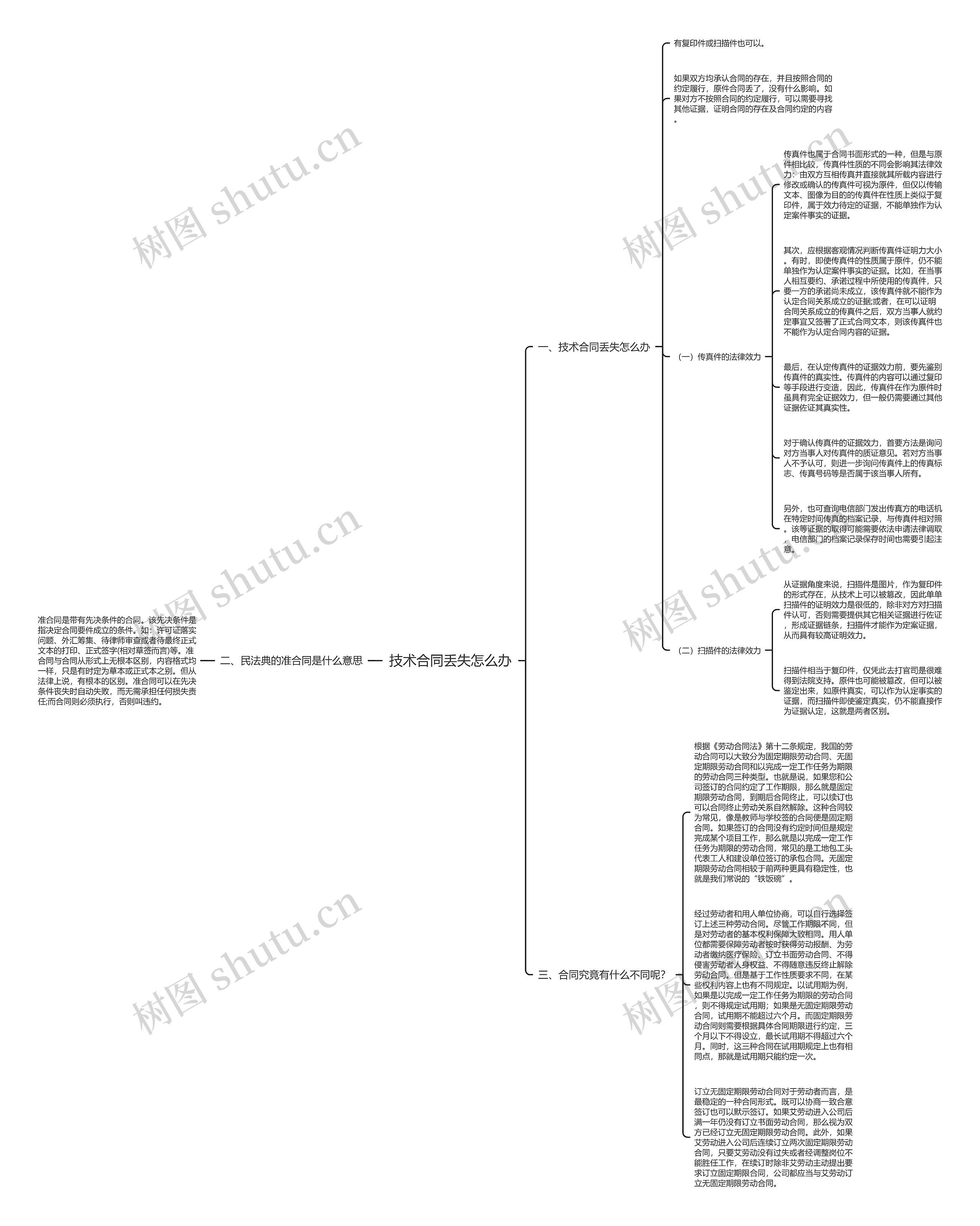 技术合同丢失怎么办思维导图