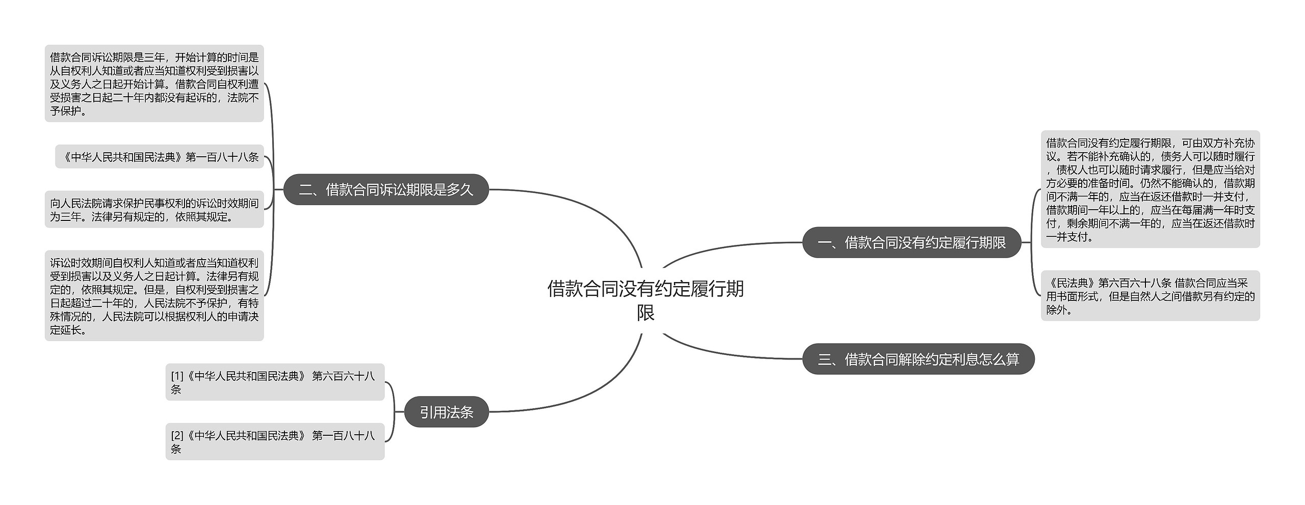 借款合同没有约定履行期限思维导图