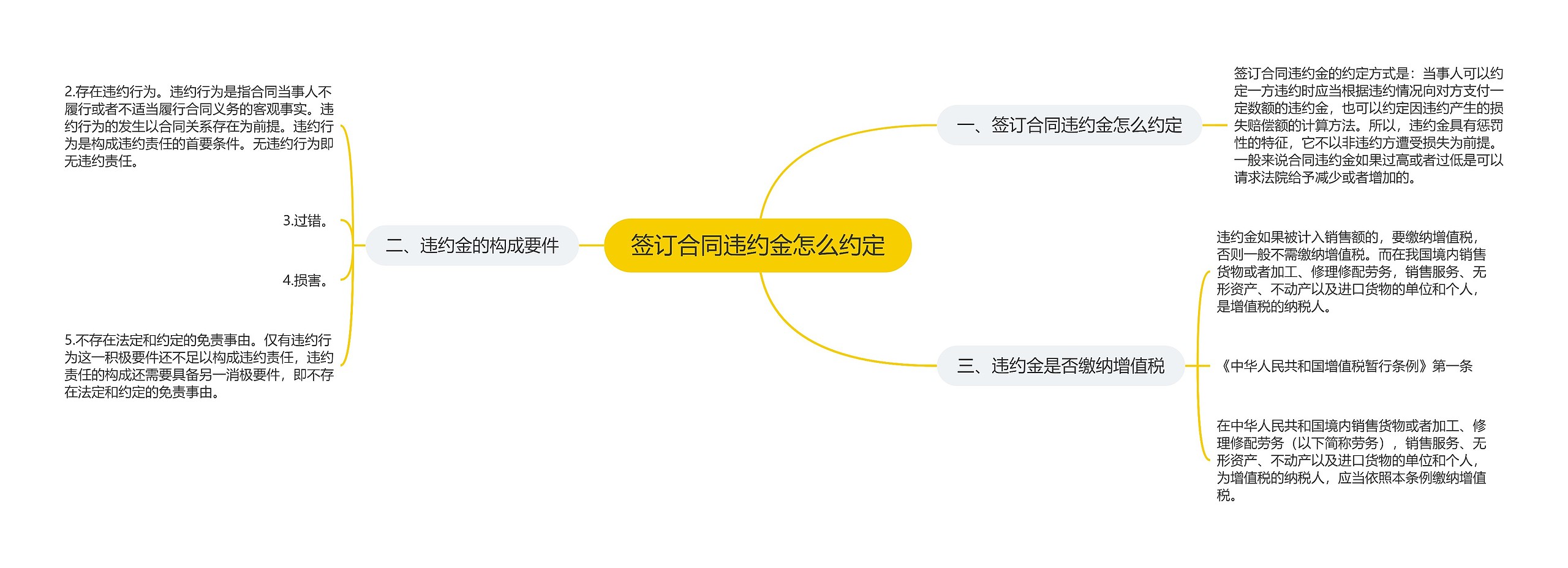 签订合同违约金怎么约定思维导图