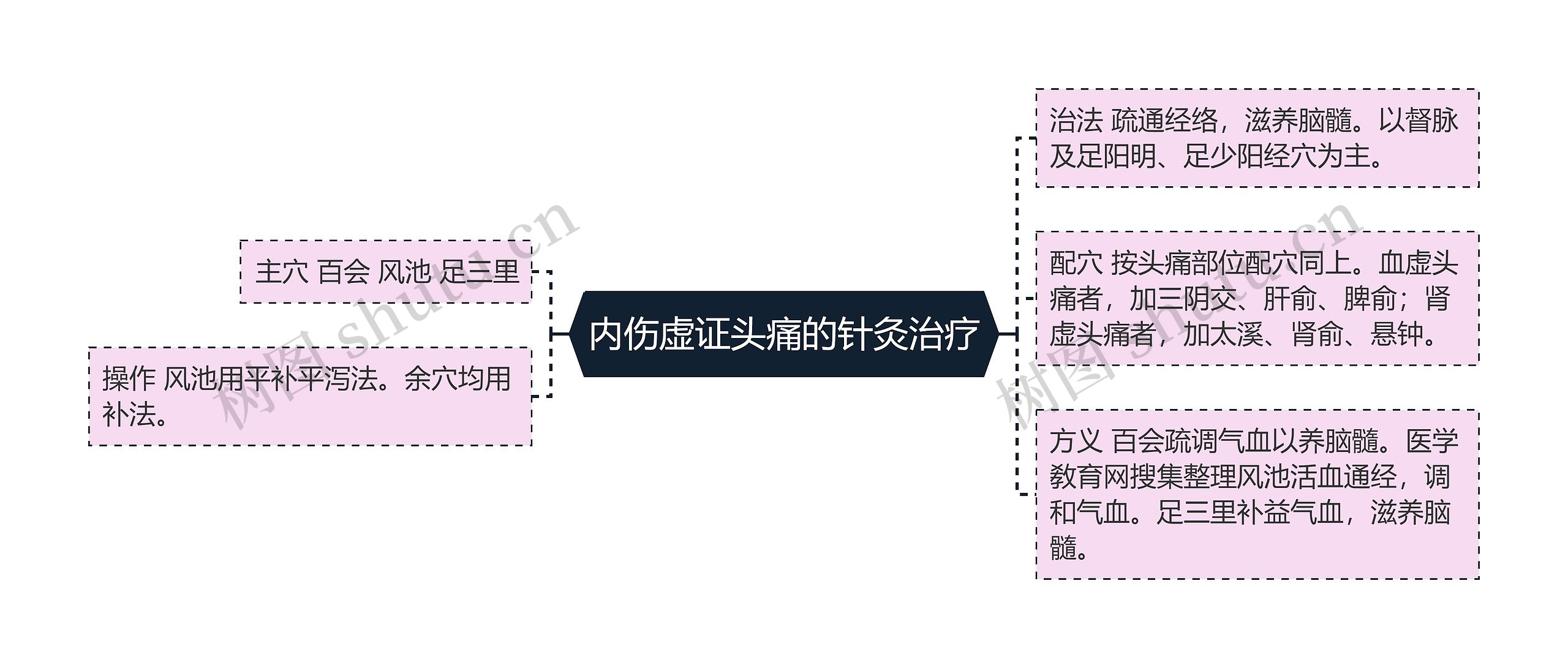 内伤虚证头痛的针灸治疗思维导图