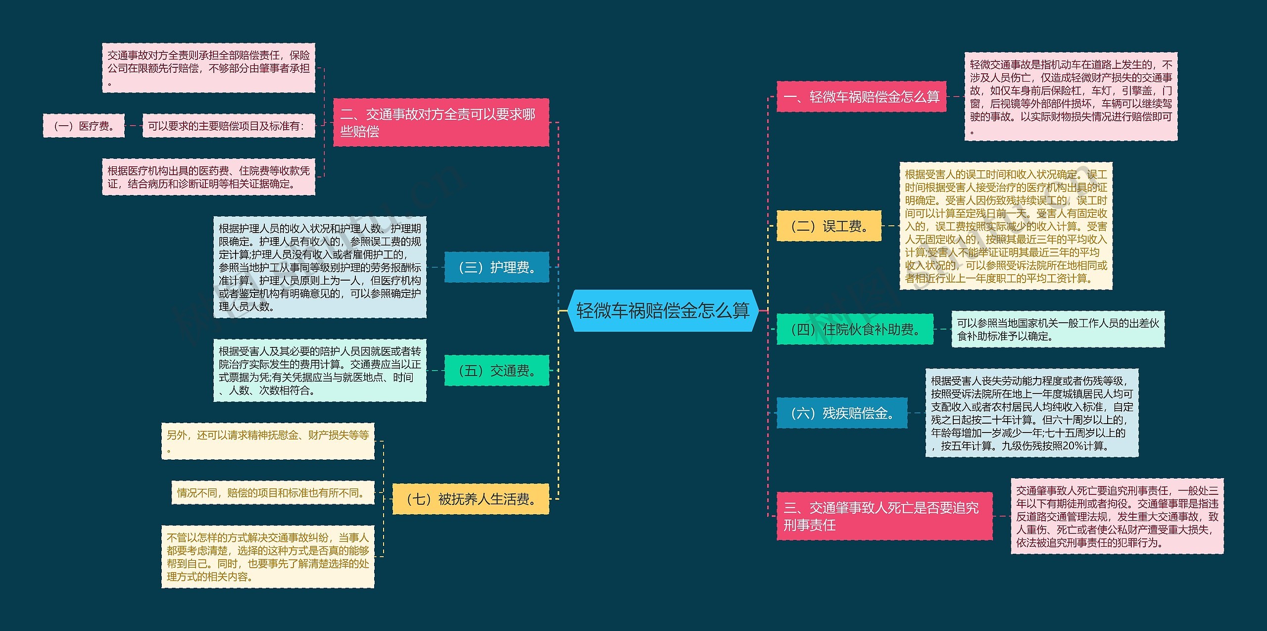 轻微车祸赔偿金怎么算思维导图