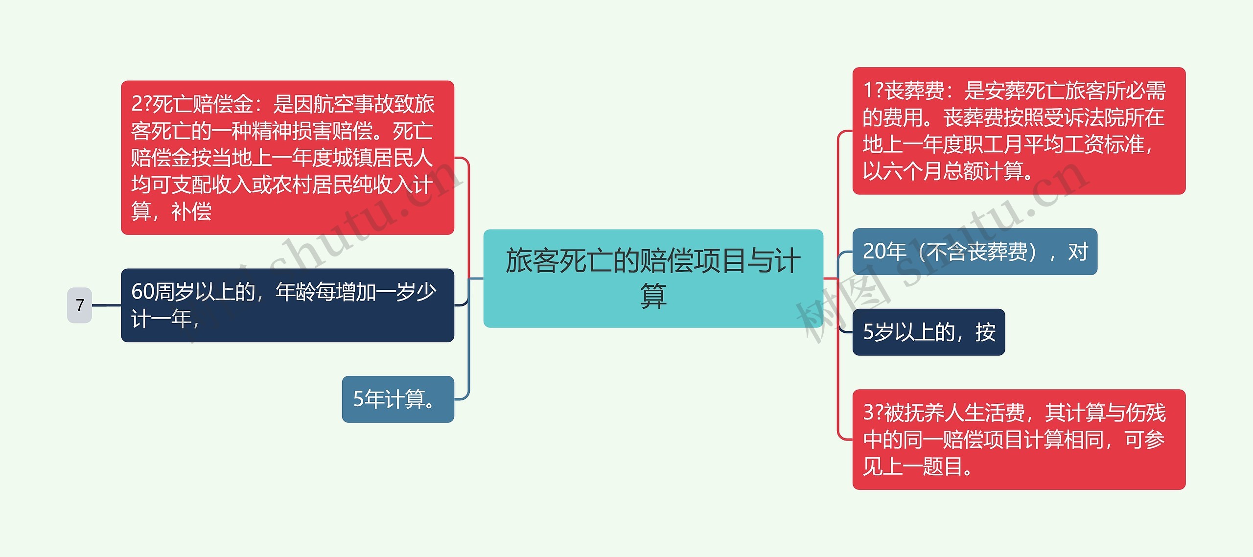 旅客死亡的赔偿项目与计算思维导图