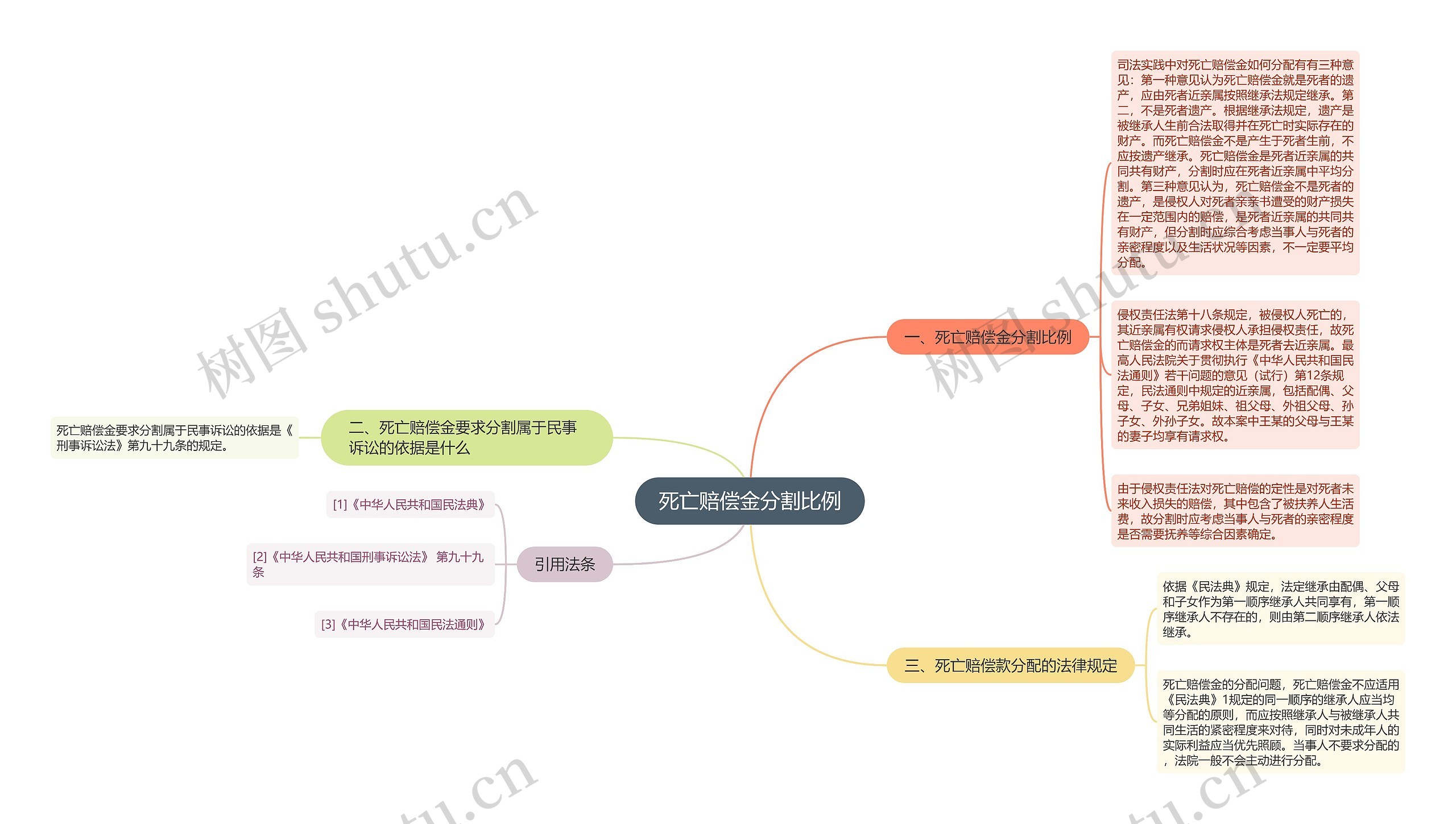 死亡赔偿金分割比例思维导图