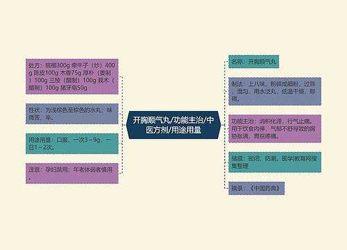 开胸顺气丸/功能主治/中医方剂/用途用量