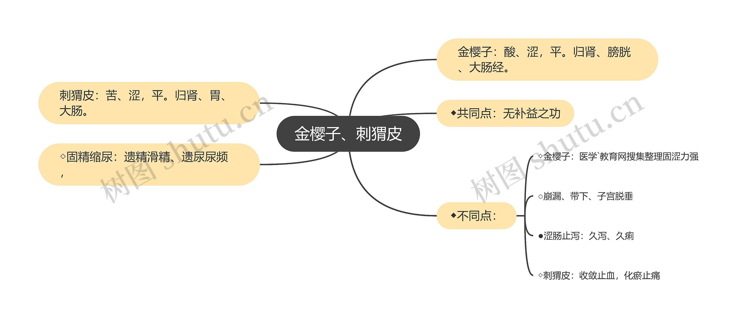 金樱子、刺猬皮