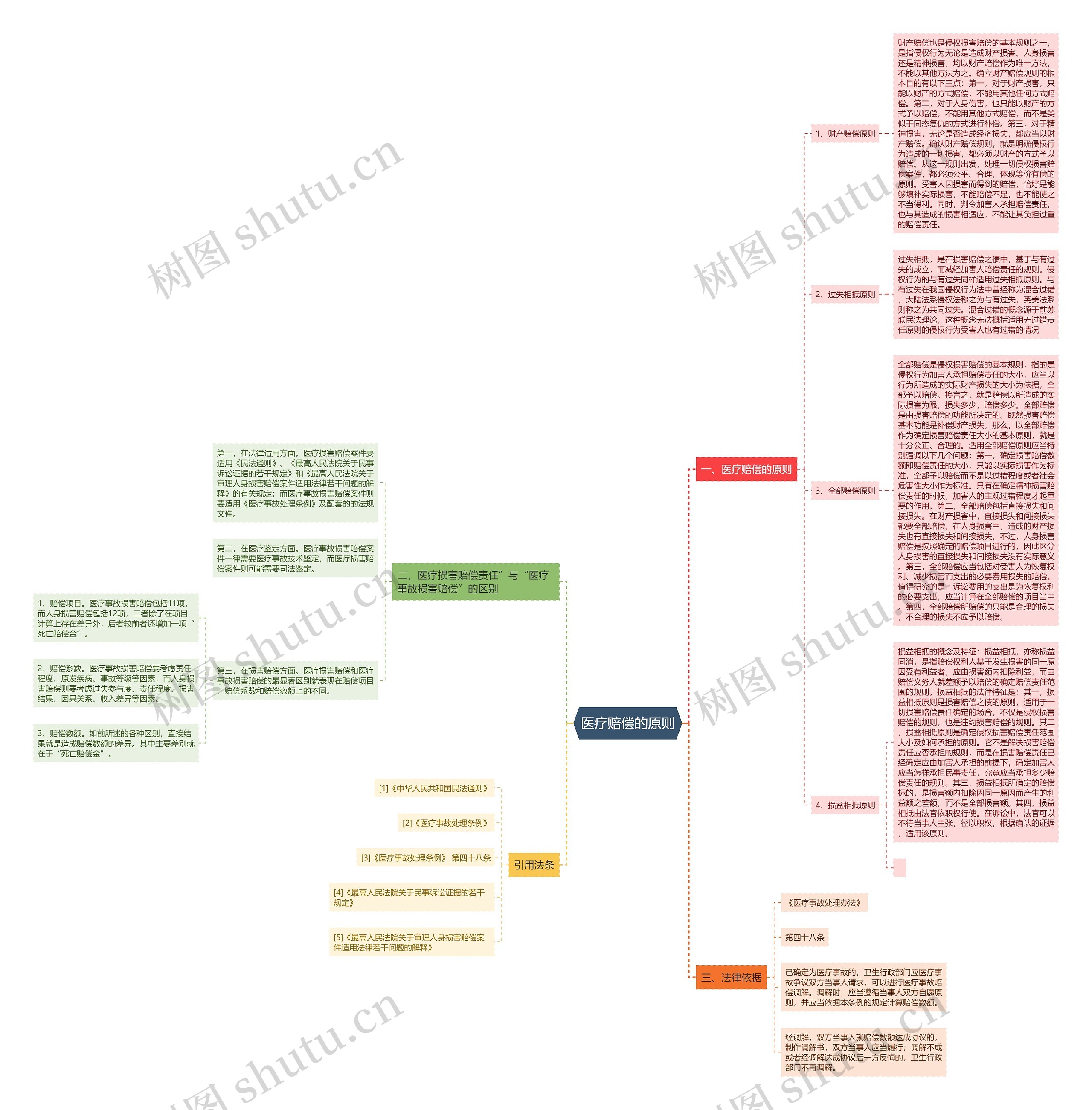 医疗赔偿的原则思维导图高清图 医疗赔偿的原则思维导图