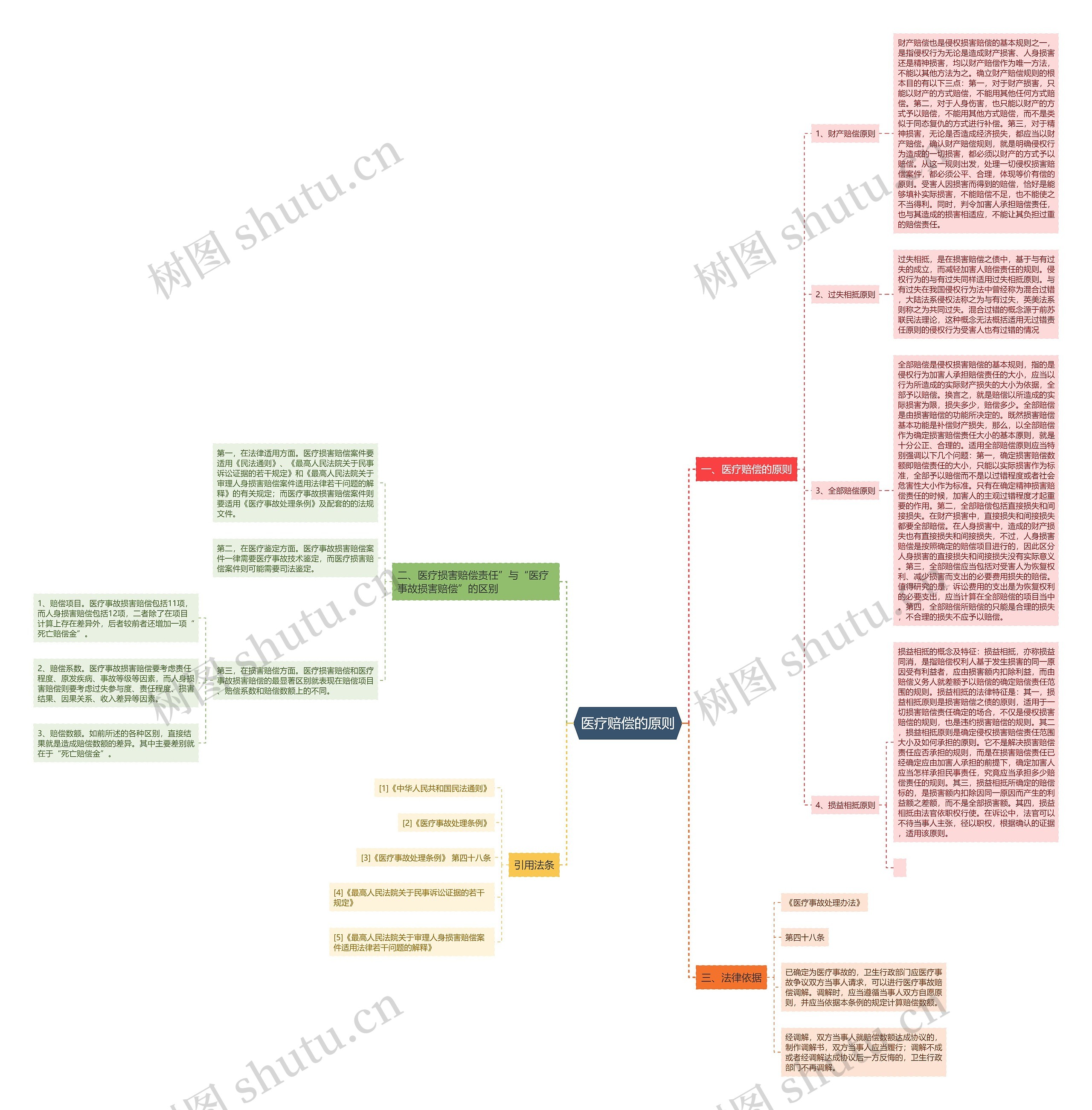 医疗赔偿的原则思维导图