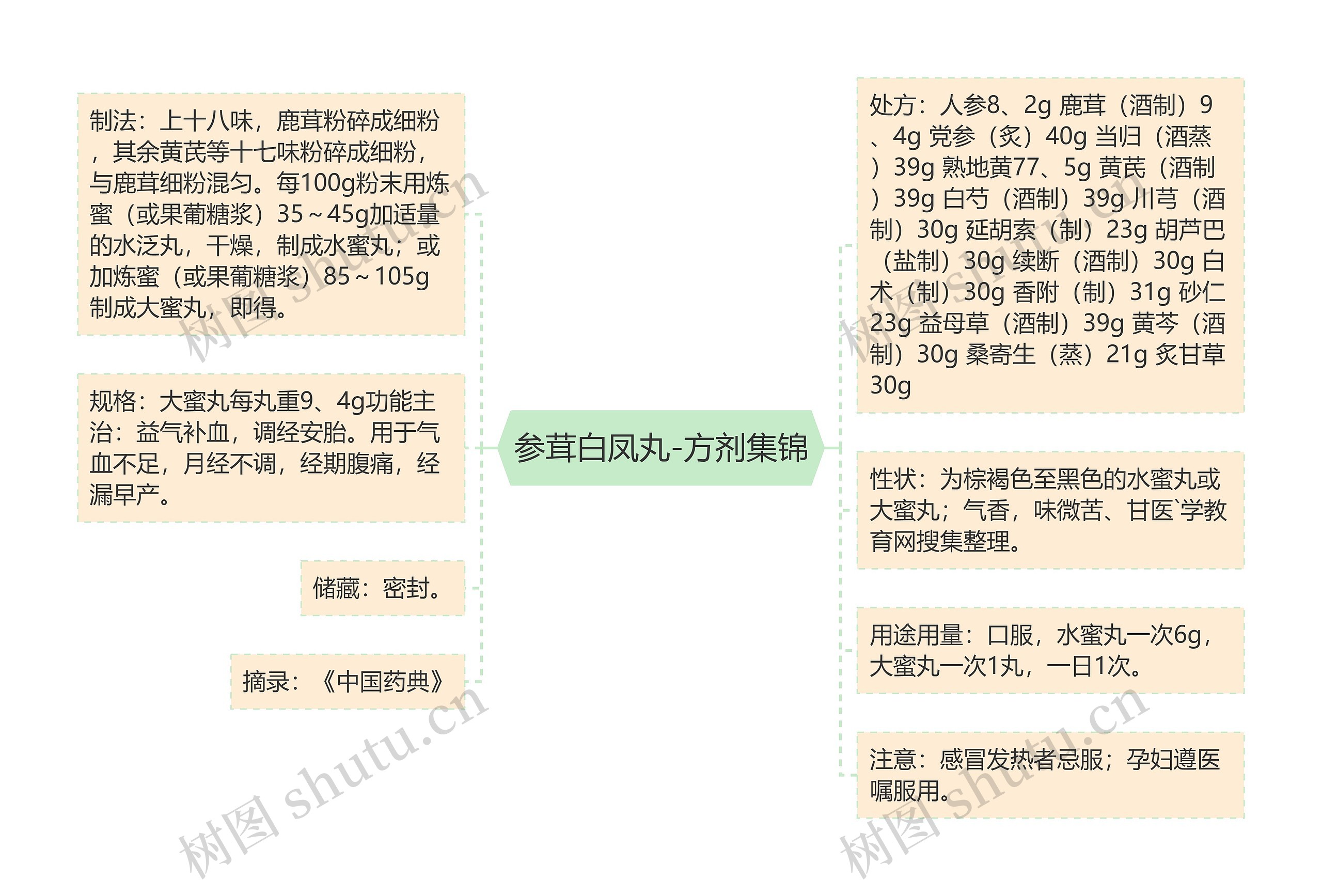 参茸白凤丸-方剂集锦