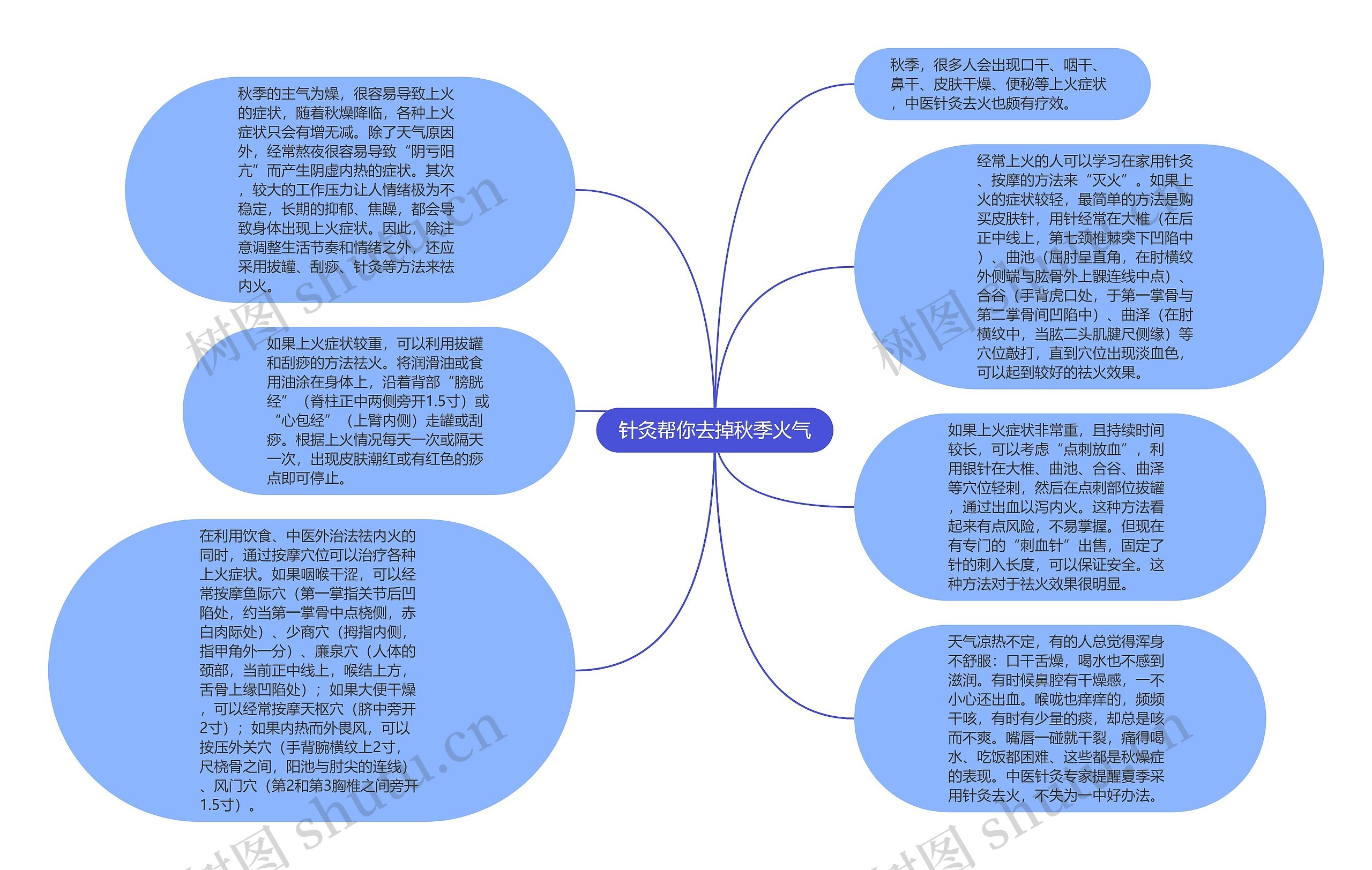 针灸帮你去掉秋季火气思维导图