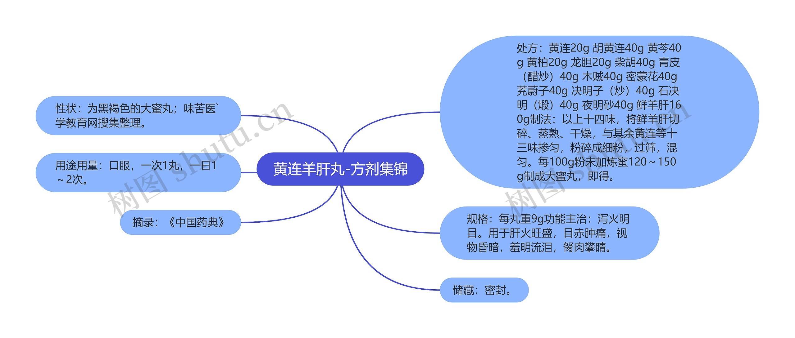 黄连羊肝丸-方剂集锦