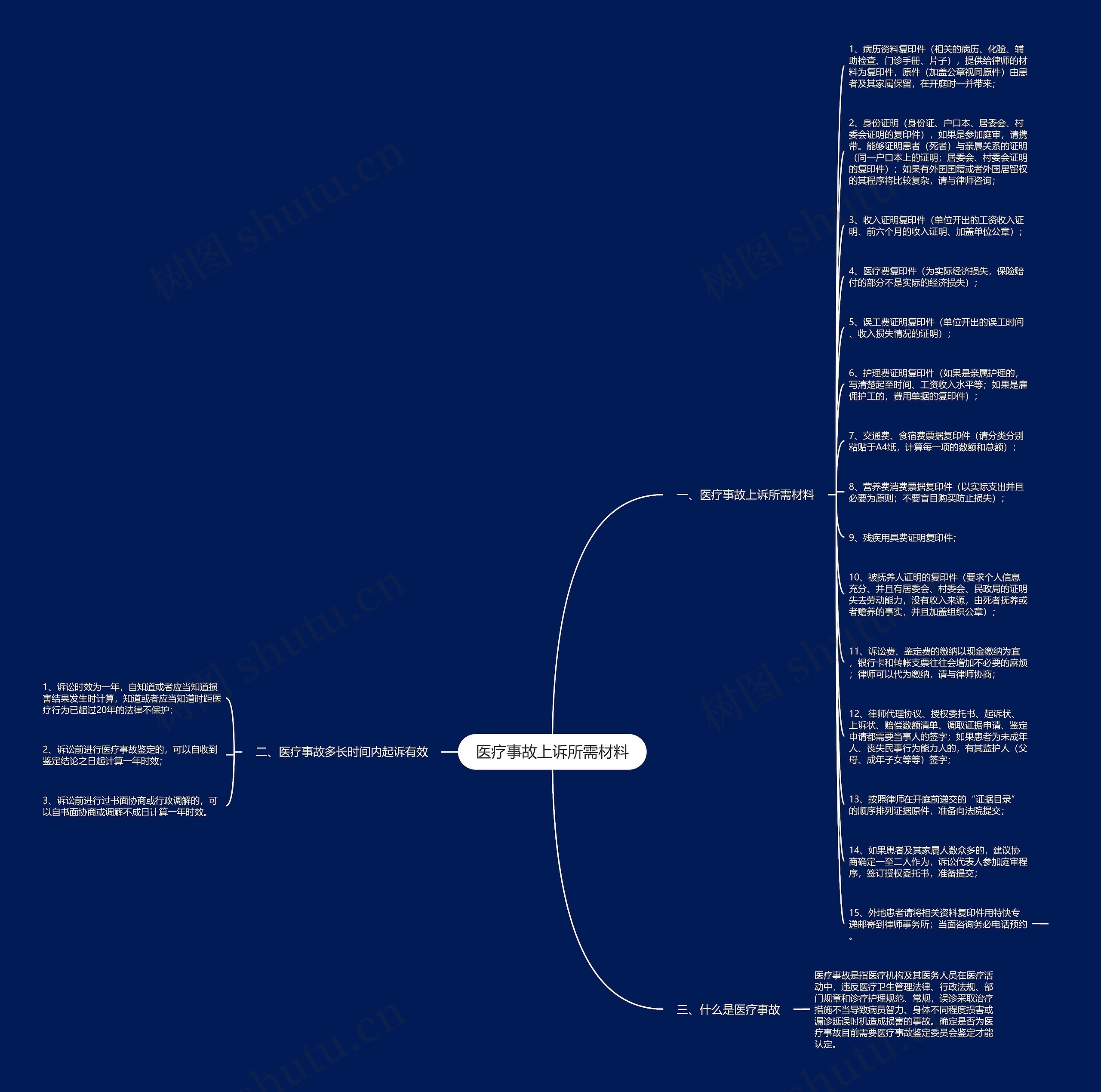 医疗事故上诉所需材料思维导图