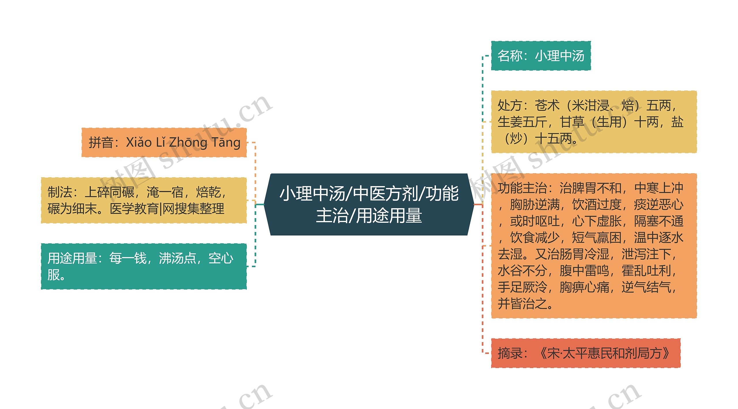 小理中汤/中医方剂/功能主治/用途用量