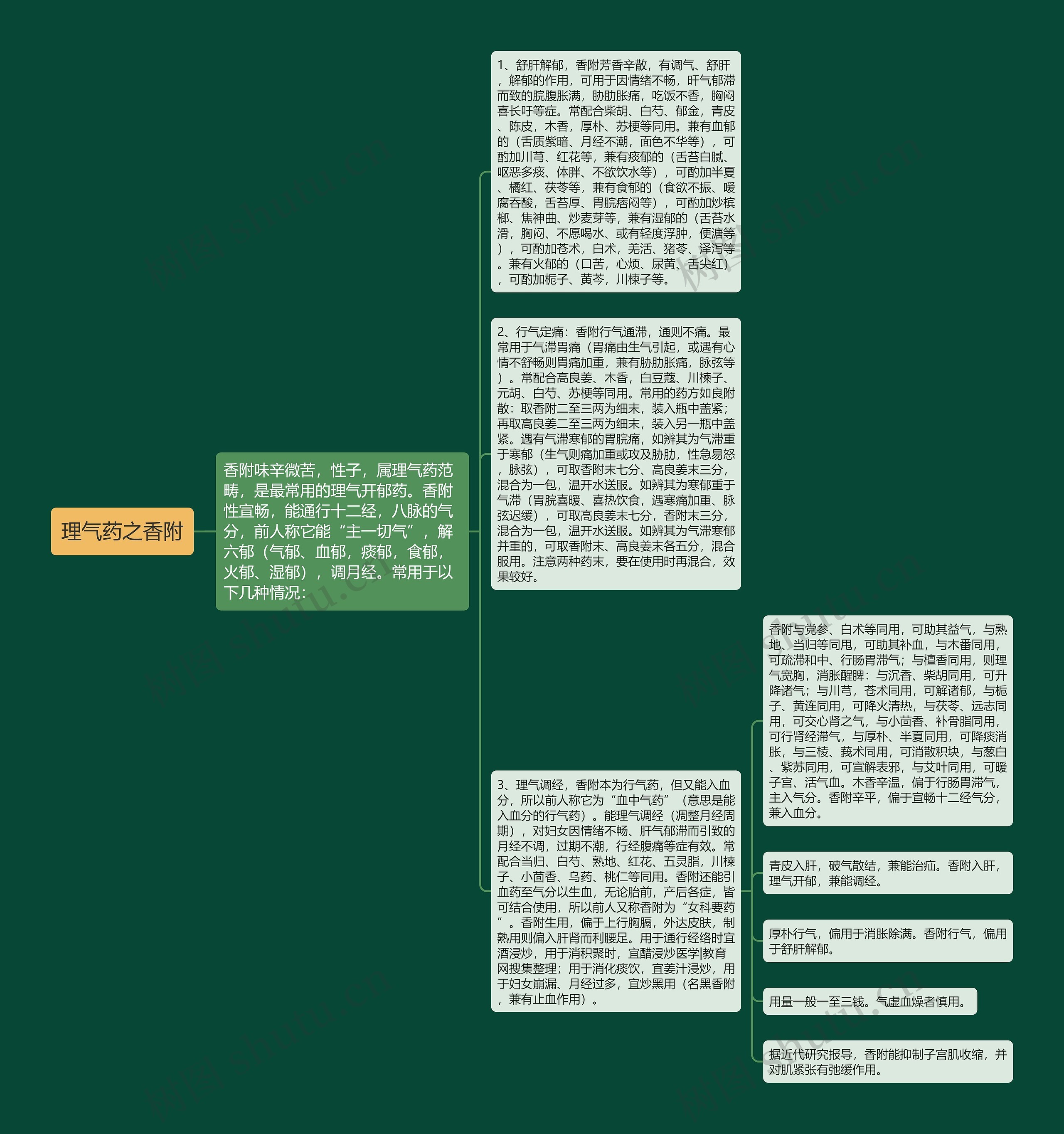 理气药之香附思维导图