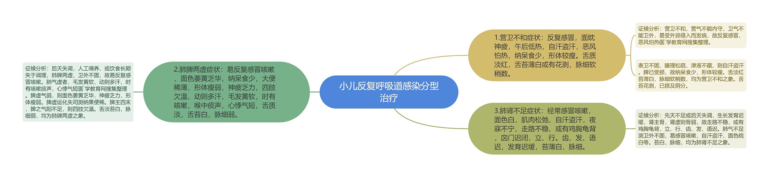 小儿反复呼吸道感染分型治疗思维导图