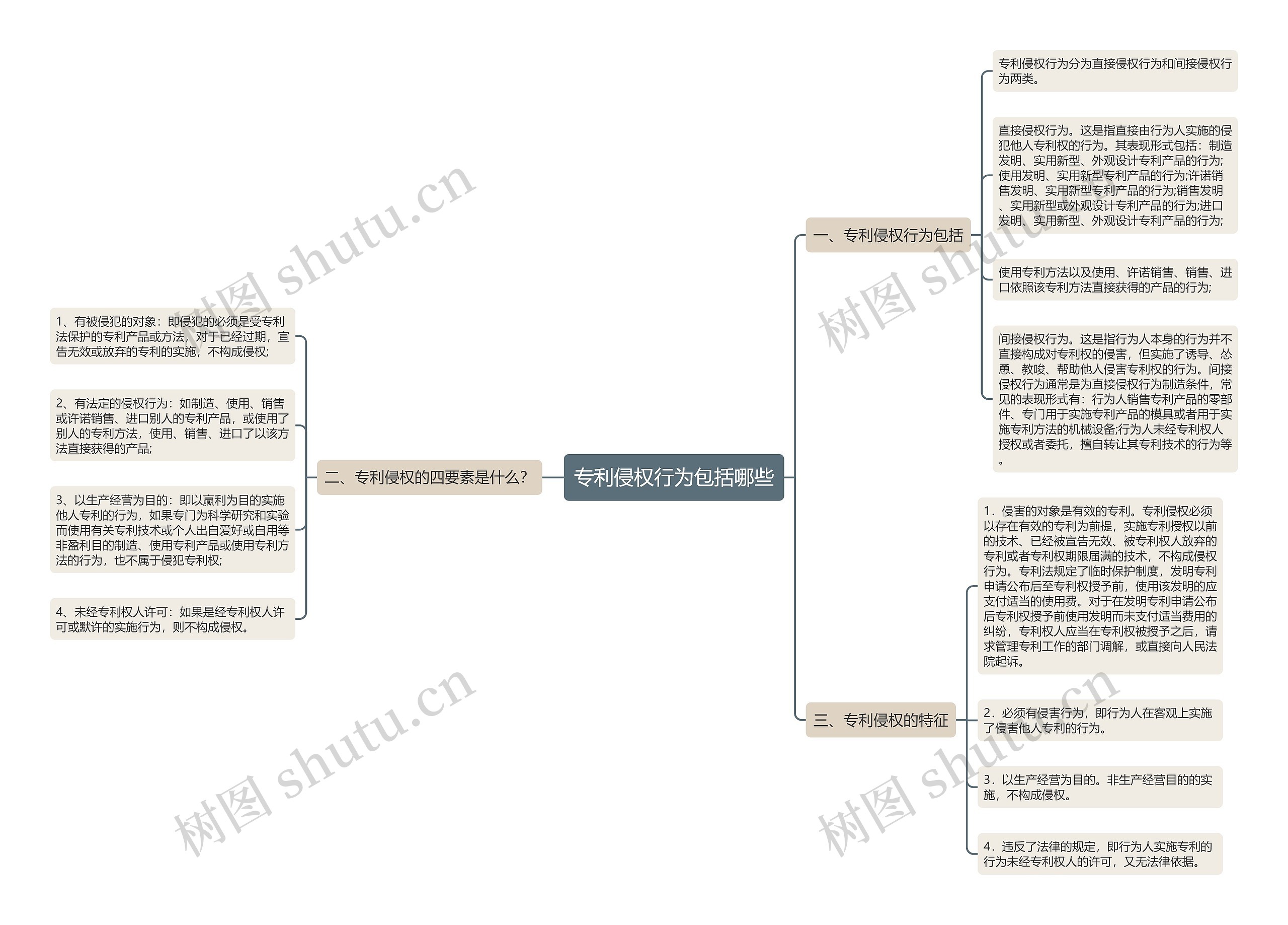 专利侵权行为包括哪些思维导图