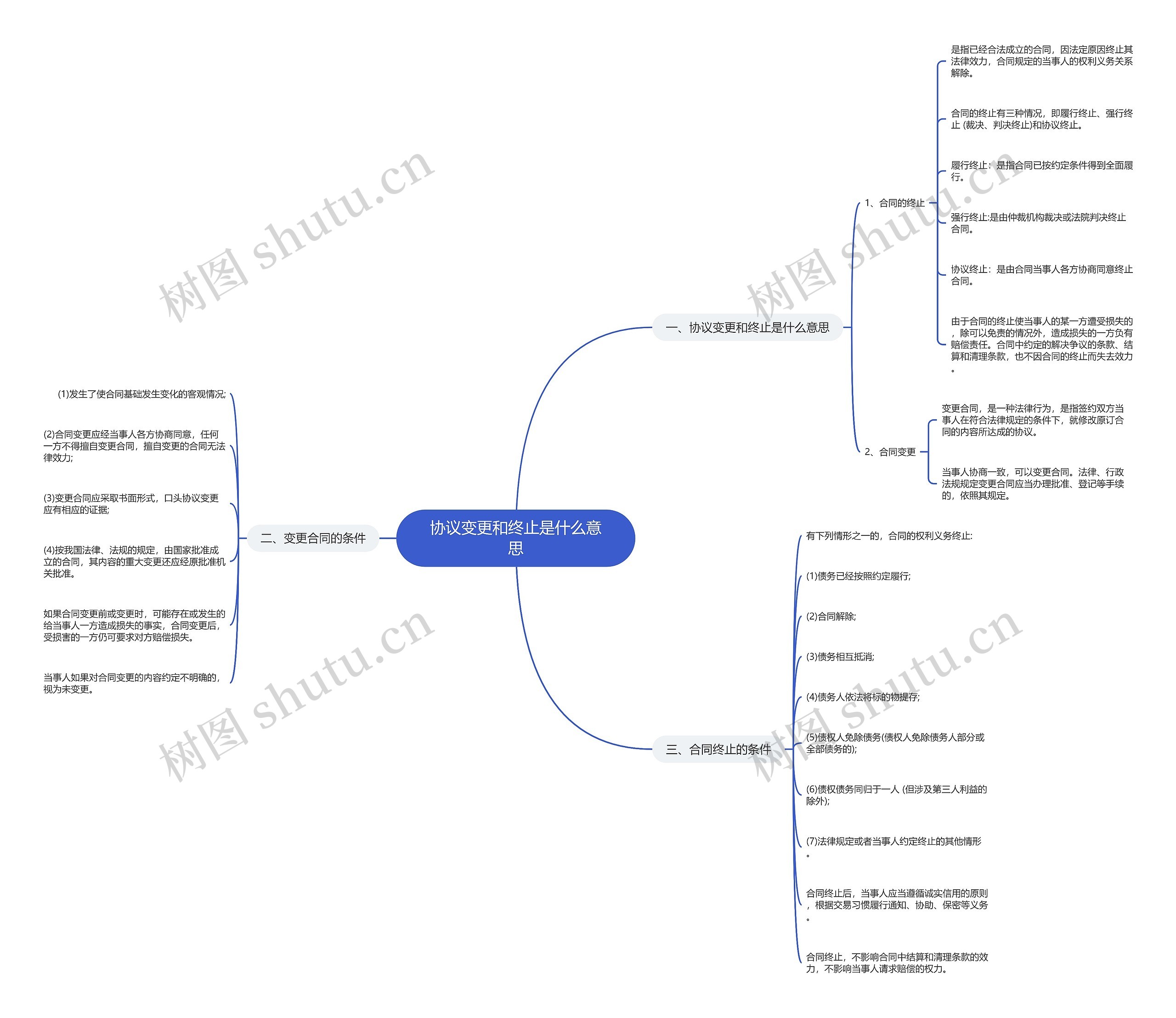 协议变更和终止是什么意思思维导图