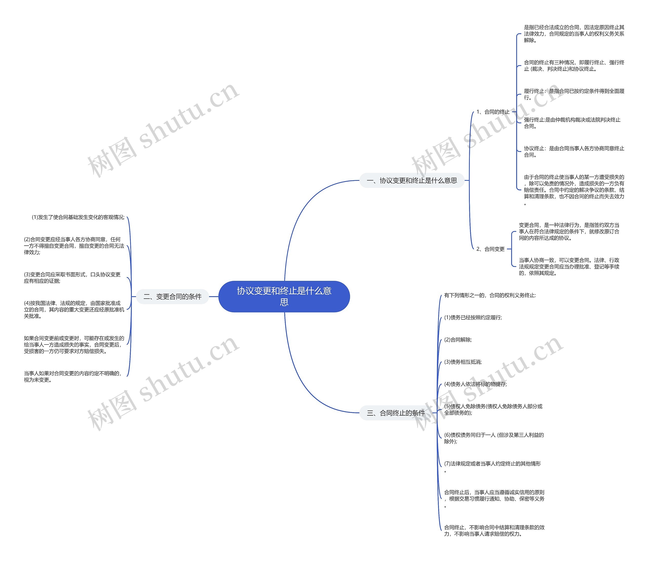 协议变更和终止是什么意思 协议变更和终止是什么意思