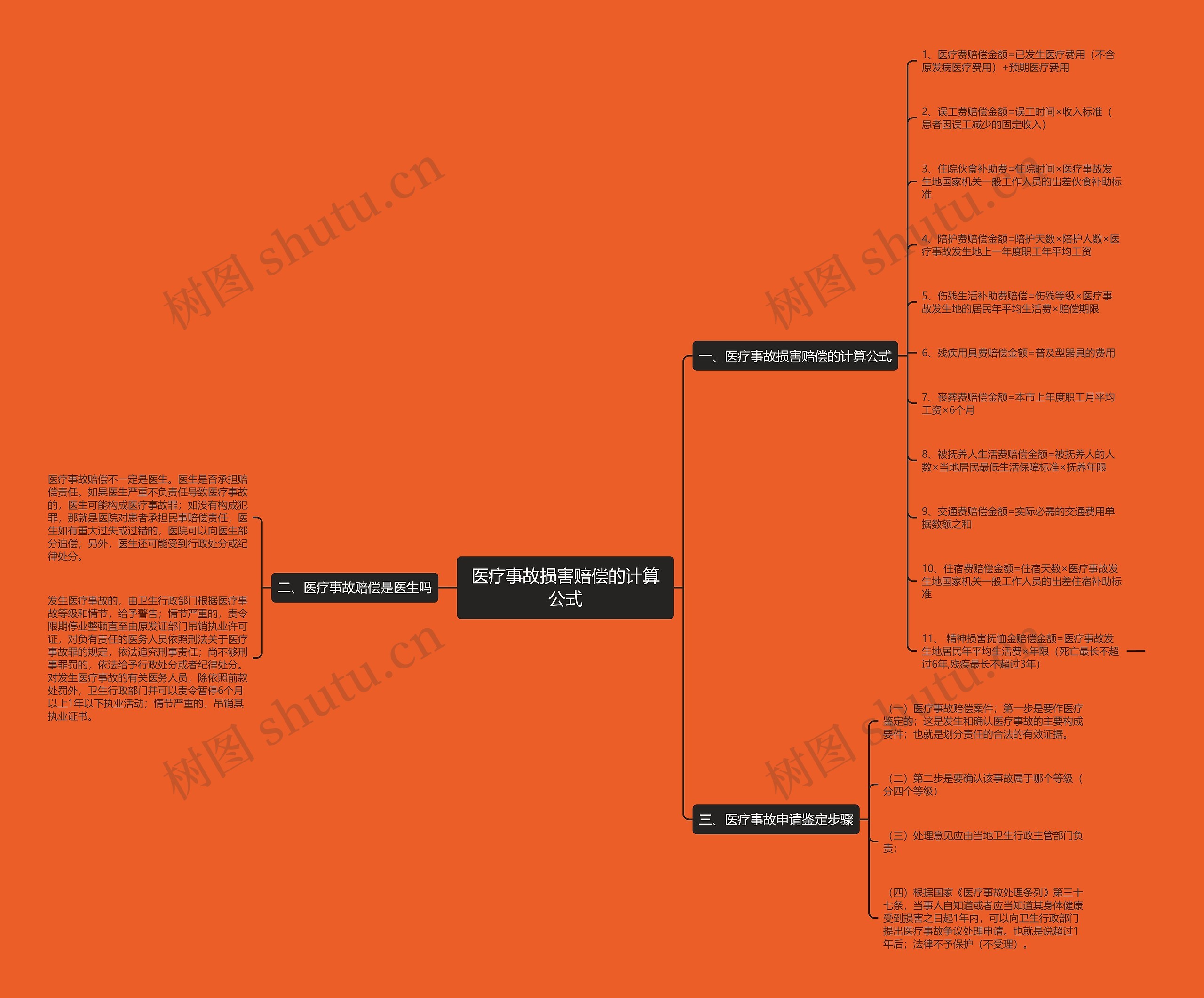 医疗事故损害赔偿的计算公式思维导图