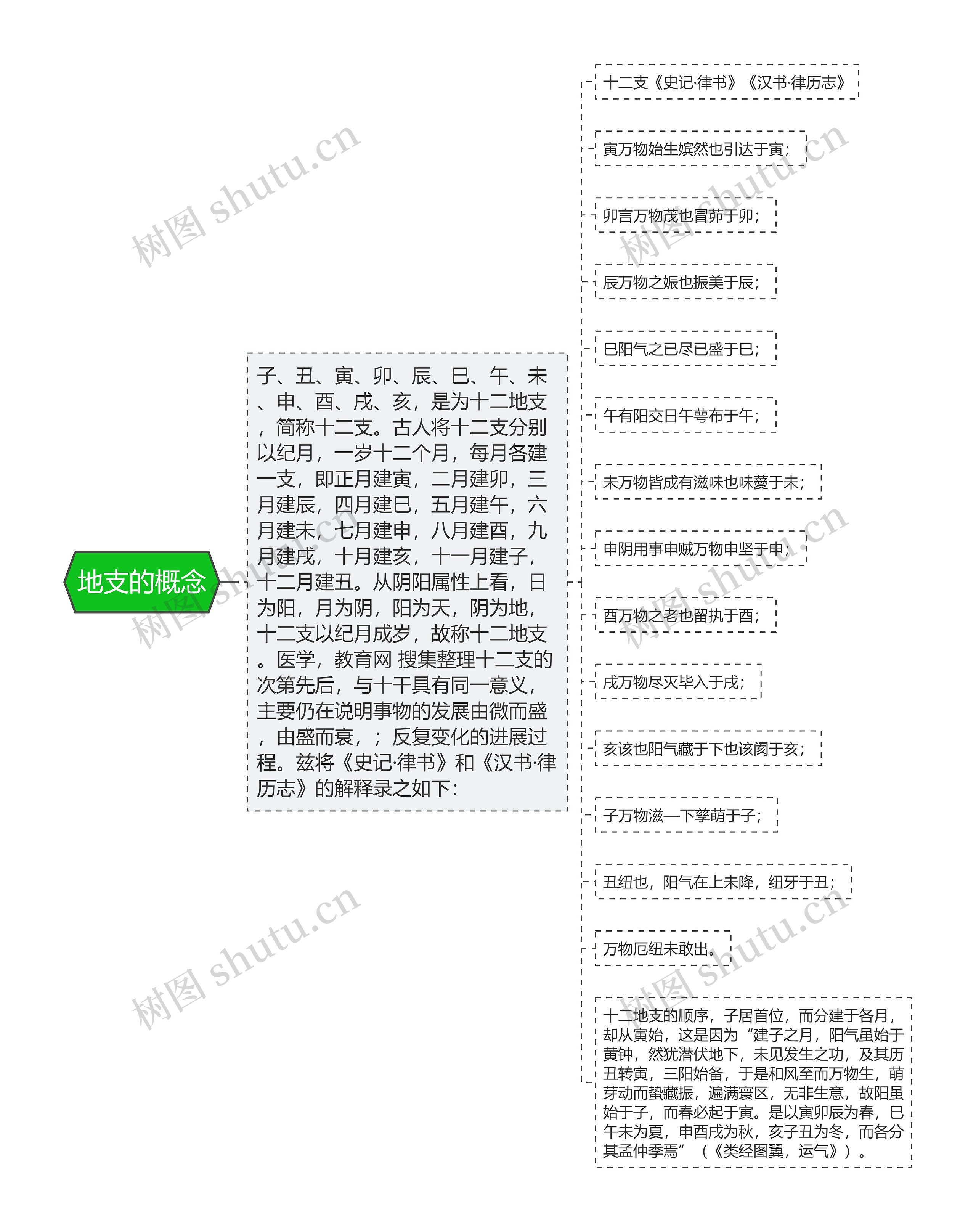 地支的概念 地支的概念