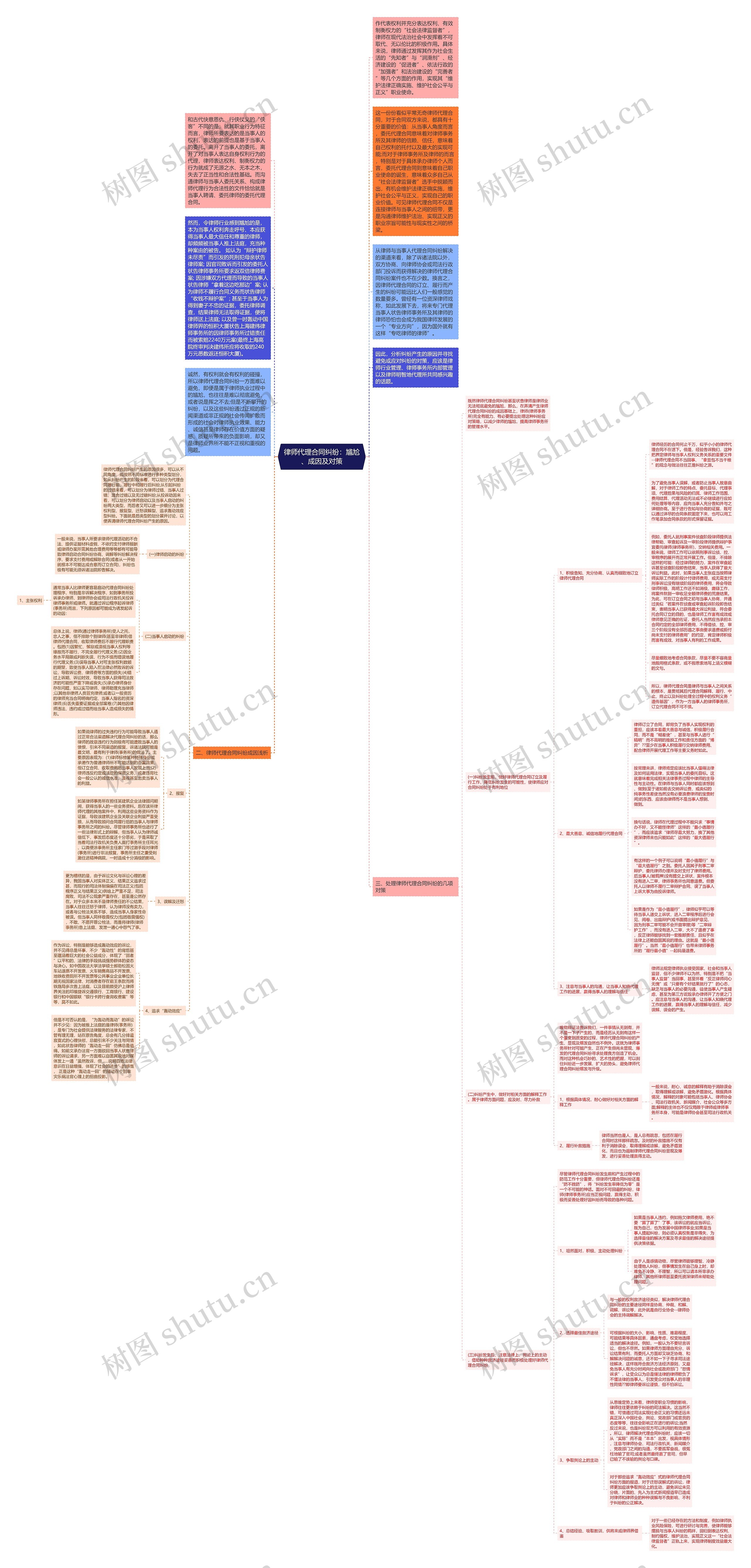 律师代理合同纠纷：尴尬、成因及对策思维导图