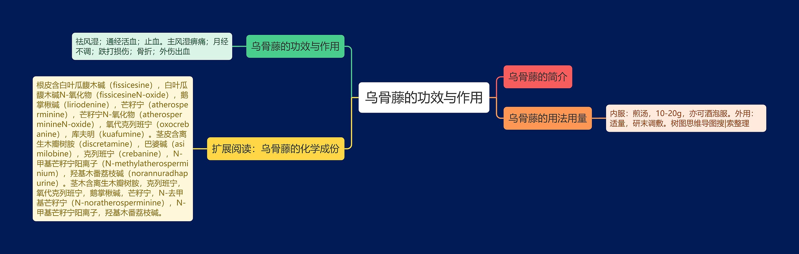 乌骨藤的功效与作用思维导图